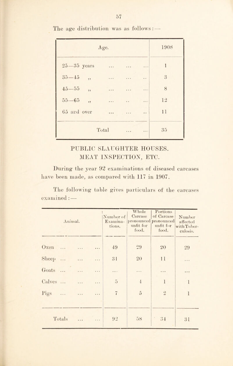 The age distribution was as follows:—- Age. 1908 25—35 years 1 3o—4o ^ 7 • • • ••• 3 45—55 ,, 8 55—65 ,, 12 65 and over 11 Total 35 PUBLIC SLAUGHTER HOUSES. MEAT INSPECTION, ETC. During the year 92 examinations of diseased carcases have been made, as compared with 117 in 1907. The following table gives particulars of the carcases examined : — i Animal. Number of Examina- tions. Whole Carcase pronounced unfit for food. Portions of Carcase pronounced unfit f<>r food. Number affected withTuber- culosis. Oxen 49 29 20 29 Sheep ... 31 20 1 1 ... Goats ... ... ... Calves ... 5 4 1 1 Pigs 7 5 2 1 Totals 92 58 34 31