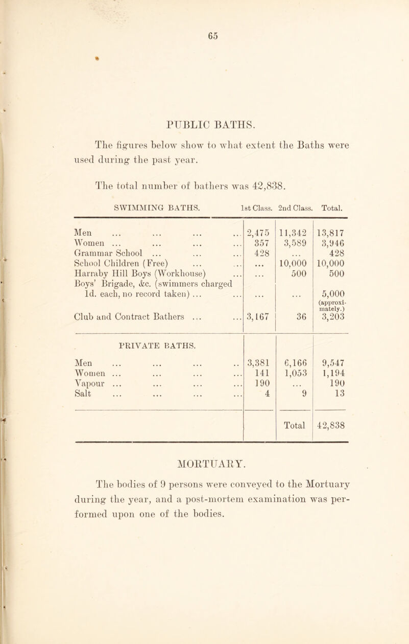 PUBLIC BATHS. Tlie figures below show to wliat extent the Baths were used during the past year. The total number of bathers was 42,838. SWIMMING BATHS. 1st Class. 2nd Class. Total. Men 2,475 11,342 13,817 Women ... 357 3,589 3,946 Grammar School 428 • • « 428 School Children (Free) • • • 10,000 10,000 Harraby Hill Boys (Workhouse) Boys’ Brigade, &c. (swimmers charged ... 500 500 Id. each, no record taken) ... • • • • • • 5,000 (approxi- mately.) Club and Contract Bathers ... 3,167 36 3,203 PRIVATE BATHS. Men 3,381 6,166 9,547 Women ... 141 1,053 1,194 Vapour ... 190 • • , 190 • • • ••• ••• ••• 4 9 13 Total 42,838 MORTUARY. The bodies of 9 persons were conveyed to the Mortuary during the year, and a post-mortem examination was per- formed upon one of the bodies.