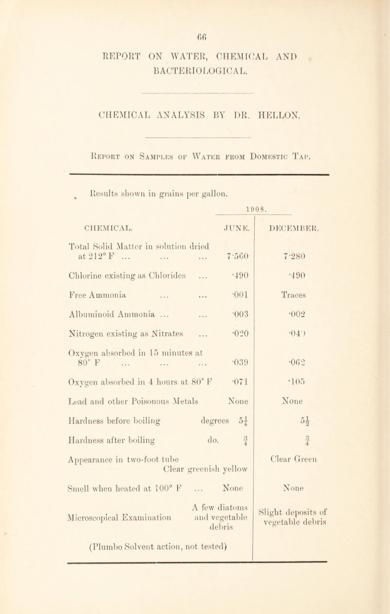 REPORT ON WATER, CHEMICAL AND BACTERIOLOGICAL. CHEMICAL ANALYSIS BY DR. HELLON. Report on Samples of Water from Domestic Tap Results shown in grains per gallon. 1903. CHEMICAL. Total Solid Matter in solution dried at 212°F ... Chlorine existing as Chlorides Free Ammonia Albuminoid Ammonia ... Nitrogen existing as Nitrates Oxygen absorbed in 15 minutes at 80° F JUNE. 7-560 •490 •001 •003 •020 •039 Oxygen absorbed in 4 hours at 80° F *071 Lead and other Poisonous Metals Hardness before boiling Hardness after boiling None degrees 5j do. f Appearance in two-foot tube Clear greenish yellow Smell when heated at 100° F M i croscopical E xam i n at ion None A few diatoms and vegetable o debris (Plumbo Solvent action, not tested) DECEMBER. 7-280 •490 Traces •002 •049 •062 •105 None 3 4 Clear Green None Slight deposits of vegetable debris
