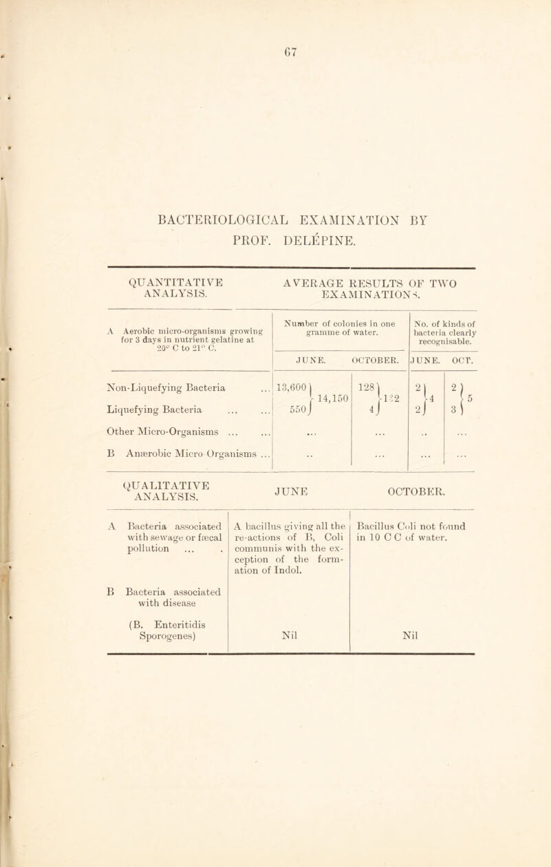 BACTERIOLOGICAL EXAMINATION BY PROF. DELEPINE. QUANTITATIVE ANALYSIS. AVERAGE RESULTS OF TWO EXAMINATIONS. A Aerobic micro-organisms growing for 3 days in nutrient gelatine at 20° C to 21° C. Number of colonies in one gramme of water. No. of kinds of bacteria clearly recognisable. JUNE. OCTOBER. JUNE. OCT. Non-Liquefying Bacteria 13,600 ) 128) 2| 2 ) \ 14,150 1132 r4 \ 5 Liquefying Bacteria 550 J 4J 2 J 3 ) Other Micro-Organisms ... • * i ... *• ... B Anaerobic Micro Organisms ... • • ... ... QUALITATIVE ANALYSIS. JUNE OCTOBER. A Bacteria associated with sewage or fecal pollution A bacillus giving all the re-actions of B, Coli communis with the ex- ception of the form- ation of Indol. Bacillus Coli not found in 10 C C of water. B Bacteria associated with disease (B. Enteritidis
