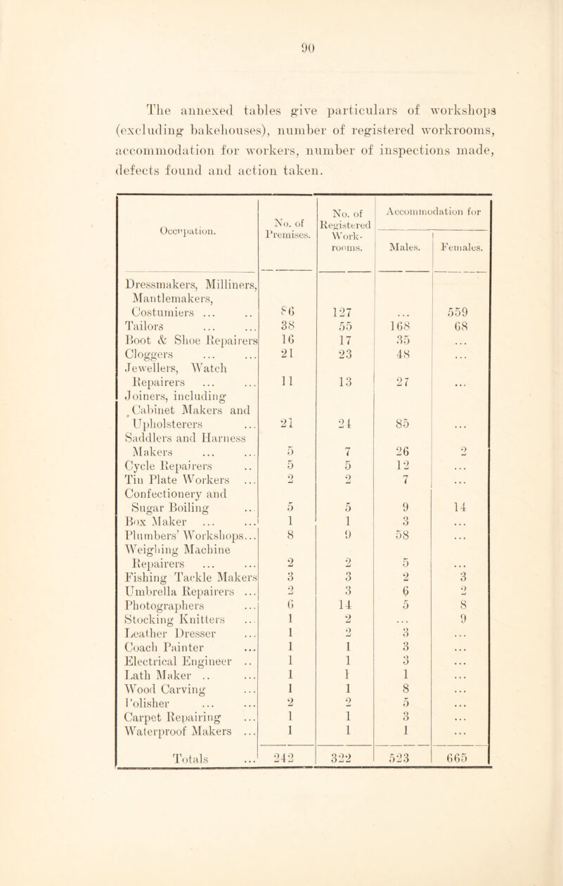 The annexed tables give particulars of workshops (excluding bakehouses), number of registered workrooms, accommodation for workers, number of inspections made, defects found and action taken. Occupation. No. of No. of Registered Accommodation for Premises. Work- rooms. Males. Females. Dressmakers, Milliners, Mantlemakers, Costumiers ... 86 127 559 Tailors 38 55 168 68 Boot & Shoe Repairers 16 17 35 • • • doggers 21 23 48 Jewellers, Watch Repairers 11 13 27 • • « Joiners, including Cabinet Makers and Upholsterers 21 24 85 Saddlers and Harness Makers 5 7 26 9 sJ Cycle Repairers 5 5 12 . . • Tin Plate Workers 2 2 7 • • • Confectionery and Sugar Boiling 5 5 9 14 Box Maker 1 1 3 • • . • Plumbers’ Workshops... 8 9 58 . • • Weighing Machine Repairers 2 2 5 Fishing Tackle Makers 3 3 2 3 Umbrella Repairers ... 2 3 6 9 Photographers 6 14 5 8 Stocking Knitters 1 2 . . . 9 Leather Dresser 1 9 li 3 Coach Painter 1 i 3 Electrical Engineer .. 1 i 3 Lath Maker .. 1 l 1 Wood Carving 1 i 8 1 ’olisher 2 o 5 Carpet Repairing 1 1 3 Waterproof Makers ... 1 1 1
