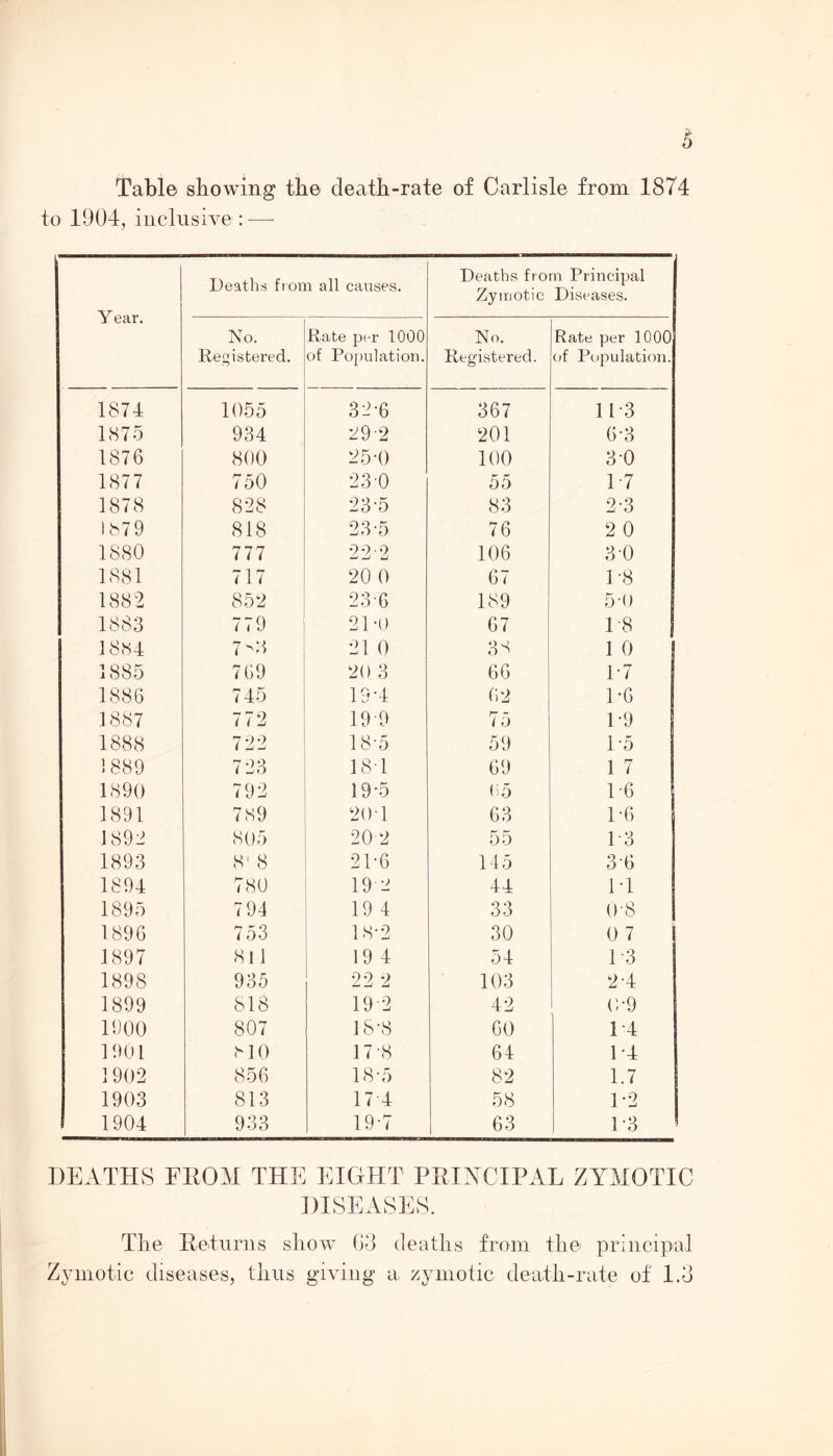 Table showing the death-rate of Carlisle from 1874 to 1904, inclusive : — Year. Deaths from all causes. Deaths from Principal Zymotic Diseases. No. Registered. Rate per 1000 of Population. No. Registered. Rate per 1000 of Population. 1874 1055 32-6 367 1P3 1875 934 29-2 201 6-3 1876 800 25-0 100 3-0 1877 750 23 0 55 T7 1878 828 23-5 83 2-3 187 9 818 23-5 76 2 0 1880 777 22-2 106 3-0 1881 717 20 0 67 P8 1882 852 236 189 5-0 1883 779 21-0 67 1-8 1884 7-3 21 0 38 1 0 1885 769 20 3 66 P7 1886 745 19-4 62 1 *6 1887 772 19 9 75 1-9 1888 722 18-5 59 1-5 1889 723 1ST 69 1 7 1890 792 19#5 05 P6 1891 789 20 T 63 1-6 1892 805 20 2 55 13 1893 8' 8 21-6 145 36 1894 780 19 2 44 PI 1895 7 94 19 4 33 0-8 1896 753 18-2 30 0 7 1897 811 19 4 54 1-3 1898 935 22 2 103 2T 1899 818 19 2 42 0-9 1900 807 IS’8 60 IT 1901 810 17-8 64 P4 1902 856 18-5 82 1.7 1903 813 17 4 58 P2 ! 1904 933 19-7 63 P3 DEATHS FROM THE EIGHT PRINCIPAL ZYMOTIC DISEASES. The Returns show 63 deaths from the principal Zymotic diseases, thus giving a- zymotic death-rate of 1.3