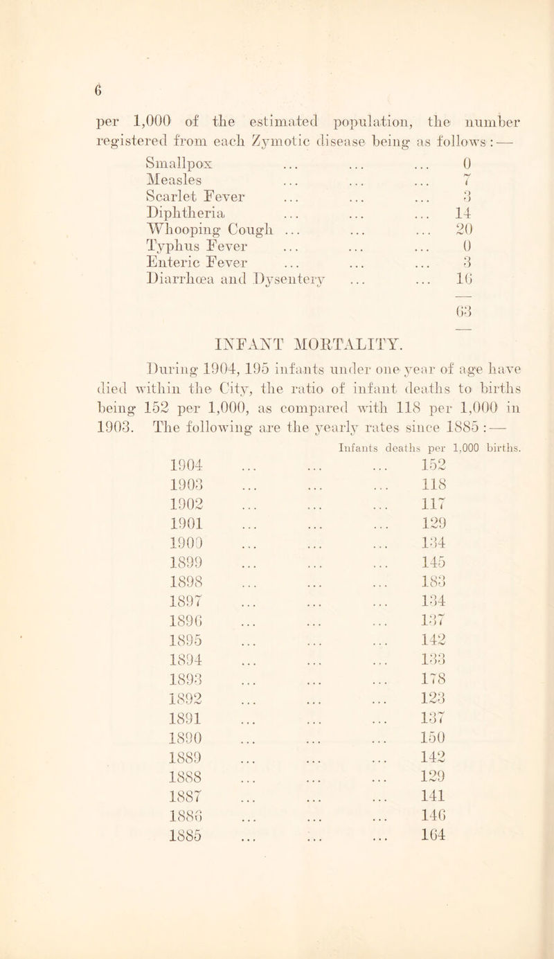 per 1,000 of the estimated population, the number registered from each Zymotic disease being as follows :—- Smallpox 0 Measles *•»/ t Scarlet Fever o o Diphtheria ... 14 Whooping Cough ... ... 20 Typhus Fever 0 Enteric Fever 3 Diarrhoea and Dysentery 16 63 INFANT MORTALITY. During 1904, 195 infants under one year of age have died within the City, the ratio of infant deaths to births being 152 per 1,000, as compared with 118 per 1,000 in 1903. The following are the yearly rates since 1885 : — o *J 1904 1903 1902 1901 1909 1899 1898 1896 1895 1894 1893 1892 1891 1890 1889 1888 1887 1886 1885 Infants deaths per 1,000 births. 152 118 117 129 134 145 183 134 137 142 133 178 123 137 150 142 129 141 146 164