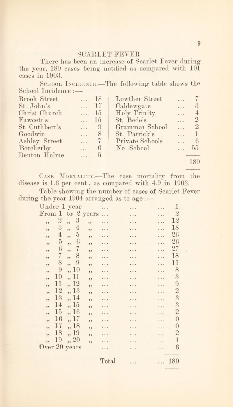 SCARLET FEVER. There has been an increase of Scarlet Fever1 during’ the year, 180 cases being notified as compared with 101 cases in 1903. School Incidence.—The following table shows the School Incidence : — Brook Street ... 18 St. John’s ... IT Christ Church ... 15 Fawcett’s ... 15 St. Cuthbert’s ... 9 Goodwin ... 8 Ashlev Street ... 7 Botcher by ... 6 Benton Holme ... 5 Lowther Street ... 7 Caldewgate ... 3 Holy Trinity ... 4 St, Bede’s ... 2 Gramm a i School ... 2 St, Patrick’s ... 1 Private Schools ... 6 Ho School ... 55 180 Case Mortality.—The case mortality from the disease is 1.6 per cent., as compared with 4.9 in 1903. Table showing the' number of eases of Scarlet Fever during the year 1904 arranged ais to age : — Under 1 year ... ... ... 1 From 1 to 2 years' 2 77 2 „ 3 77 12 77 3 „ 4 77 18 77 4 „ 5 77 26 77 5 „ 6 77 26 77 6 „ 7 77 27 77 7 „ 8 77 18 77 8 „ 9 77 11 77 9 „ 10 77 8 77 10 „11 77 3 77 11 „ 12 77 9 77 12 „ 13 77 2 77 13 „ 14 77 3 77 14 „ 15 77 o o 77 15 „ 16 77 2 77 16 „ 17 77 0 77 17 „ 18 77 0 77 18 „ 19 77 2 77 19 „20 77 1 Over 20 years 6 Total • • • 180