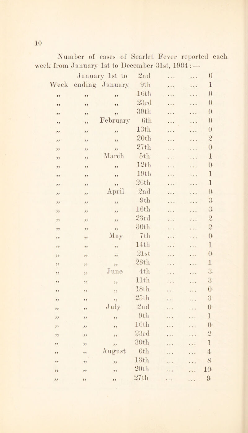Number of cases of Scarlet Fever reported each week from January 1st to December 31st, 1904 January 1st to 2nd Week ending J anuary 9th a a if 16th a fi a 23rd a fi a 30th a a February 6th a a ff 13th a a if 20th a a a 27 th a a March 5 th a a 12th a a )) 19th a a )) 26th a a April 2nd a a a 9th 3f a a 16 th a a a 23 rd a a a 30 th a a May 7 th a a a 14th a a a 21st a a a 28th if a J unei 4th a a a 11th a a a 18th if a a 25th a a July 2nd a a a 9th fi ff a 16th a a a 23rd fi fi a 30th if a August 6th if a a 13 th ii a a 20th if a a 27th 0 1 0 0 0 0 0 2 0 1 0 1 1 0 3 3 0 1 0 1 3 Q O 0 o 0 0 1 0 2 1 4 8 10 9
