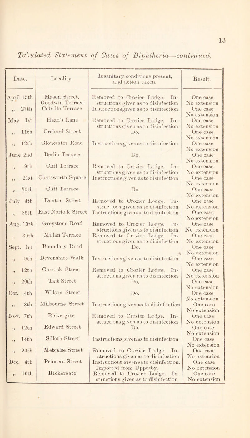 Tabulated Statement of Cases of Diphtheria—continued. Date. Locality, Insanitary conditions present, and action taken. Result,, April 15th Mason Street, Removed to Crozier Lodge. In- One case Goodwin Terrace structions given as to disinfection No extension ,, 27th Colville Terrace Instruetionsgiven as to disinfection One case No extension May 1 st Head’s Lane Removed to Crozier Lodge. In- structions given as to disinfection One case No extension „ 11th Orchard Street Do. One case No extension „ 12th Gloucester Road Instructions given as to disinfection One case No extension June 2nd Berlin Terrace Do. One case No extension „ 9th Clift Terrace Removed to Crozier Lodge. In- structions given as to disinfection One case No extension ,, 21st Chatsworth Square Instructions given as to disinfection One case No extension „ 30th Clift Terrace Do. One case No extension July 4 th Denton Street Removed to Crozier Lodge. In- structions given as to disinfection One case No extension ,, 26th East Norfolk Street Instructions given as to disinfection One case No extension Aug. 10 th Greystone Road Removed to Crozier Lodge, In- structions given as to disinfection One case No extension ,, 30th Millan Terrace Removed to Crozier Lodge. In- structions given as to disinfection One case No extension Sept. 1st Boundary Road Do. One case No extension „ 9th Devonshire Walk Instruetionsgiven as to disinfection One case No extension | „ 12th Currock Street Removed to Crozier Lodge. In- structions given as to disinfection One case No extension | ,, 20th Tait Street Do, One case No extension Oct. 4th Wilson Street Do. One case No extension „ 8th Milbourne Street Instructions given as to disinfection One cace No extension Nov. 7th Rickergrte Removed to Crozier Lodge. In- structions given as to disinfection One case No extension „ 12th Edward Street Do. One case No extension „ 14th Silloth Street Instructions given as to disinfection One case No extension „ 20th Metcalse Street Removed to Crozier Lodge. In- structions given as to disinfection One case No extension Dec. 4th Princess Street Instructions given as to disinfection. Imported from Upperby. One case No extension ,, 16th Rickergate Removed to Crozier Lodge. In- One case
