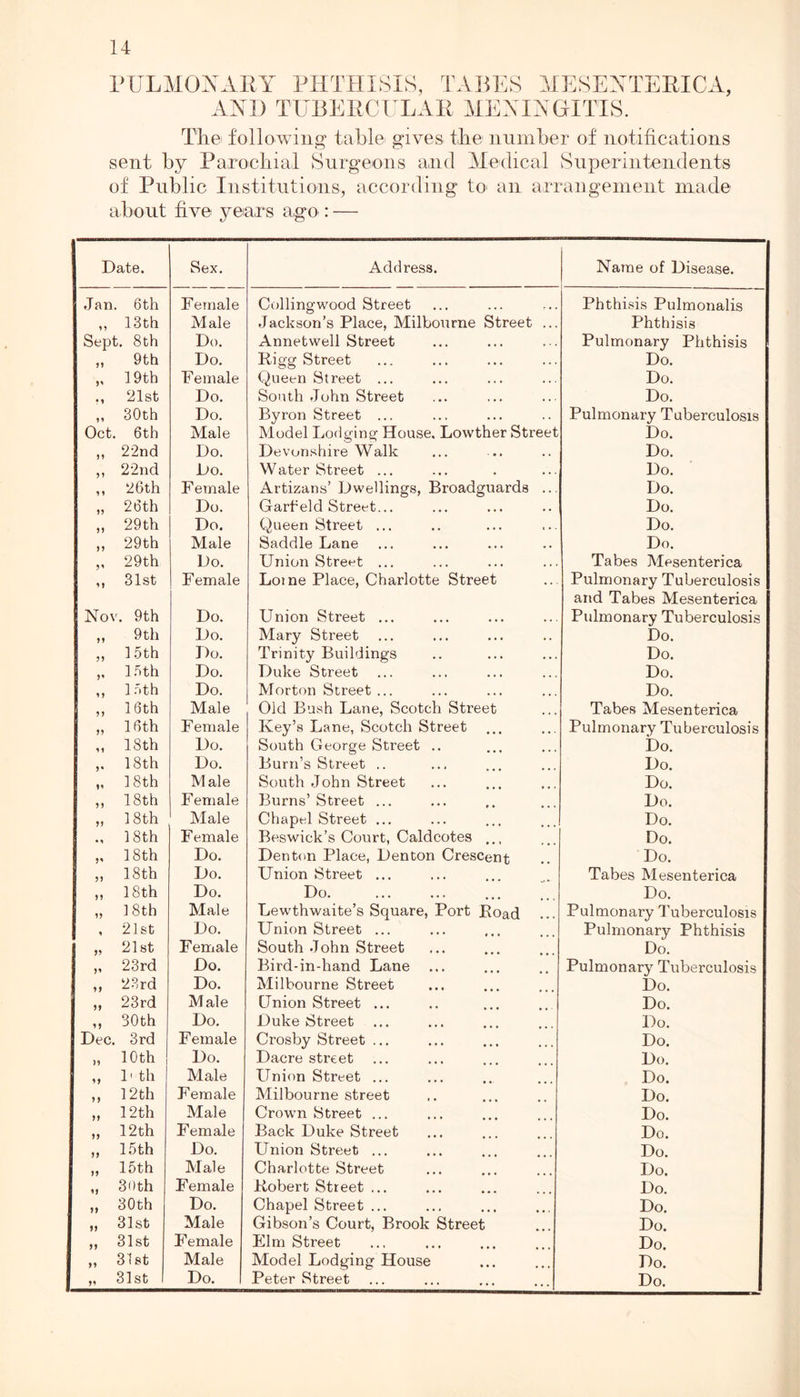 PULMONARY PHTHISIS, TABES MESENTERICA, AND TUBERCULAR MENINGITIS. The following table gives the number of notifications sent by Parochial Surgeons and Medical Superintendents of Public Institutions, according to an arrangement made about five years ago : — Date. Sex. Address. Name of Disease. Jan. 6 th Female Collingwood Street Phthisis Pulmonalis „ 13th Male Jackson’s Place, Milbourne Street ... Phthisis Sept. 8th Do. Annetwell Street Pulmonary Phthisis ,, 9th Do. Rigg Street Do. „ 19th Female Queen Street ... Do. ., 21st Do. South John Street Do. „ 30th Do. Byron Street ... Pulmonary Tuberculosis Oct. 6th Male Model Lodging House. Lowther Street Do. ,, 22nd Do. Devonshire Walk Do. ,, 22nd Do. Water Street ... Do. ,, 26th Female Artizans’ Dwellings, Broadguards ... Do. „ 26th Do. Garfeld Street... Do. ,, 29th Do. Queen Street ... Do. ,, 29th Male Saddle Lane Do. ,, 29th Do. Union Street ... Tabes Mesenterica ,, 31st Female Lome Place, Charlotte Street Pulmonary Tuberculosis and Tabes Mesenterica Nov. 9th Do. Union Street ... Pulmonary Tuberculosis ,, 9th Do. Mary Street Do. „ 15th Do. Trinity Buildings Do. „ 15th Do. Duke Street Do. ,, 15th Do. Morton Street ... Do. ,, 16th Male Old Bush Lane, Scotch Street Tabes Mesenterica „ 16th Female Key’s Lane, Scotch Street ... Pulmonary Tuberculosis „ 18th Do. South George Street .. Do. ,. 18th Do. Burn’s Street .. Do. „ 18th Male South John Street Do. ,, 18th Female Burns’ Street ... Do. „ 18th Male Chapel Street ... Do. ., 18th Female Beswick’s Court, Caldcotes ... Do. ,, 18th Do. Denton Place, Denton Crescent Do. ,, 18th Do. Union Street ... Tabes Mesenterica ,, 18th Do. Do. Do. „ 18th Male Lewthwaite’s Square, Port Boad Pulmonary Tuberculosis , 21st Do. Union Street ... Pulmonary Phthisis „ 21st Female South John Street Do. „ 23rd Do. Bird-in-hand Lane Pulmonary Tuberculosis ,, 23 rd Do. Milbourne Street Do. ,, 23rd Male Union Street ... Do. ,, 30th Do. Duke Street Do. Dec. 3rd Female Crosby Street ... Do. „ 10th Do. Dacre street Do. „ l'th Male Union Street ... Do. ,, 12th Female Milbourne street Do. „ 12 th Male Crown Street ... Do. „ 12th Female Back Duke Street Do. ,, 15th Do. Union Street ... Do. „ 15th Male Charlotte Street Do. „ 30th Female Robert Street ... Do. ,, 30th Do. Chapel Street ... Do. ,, 31st Male Gibson’s Court, Brook Street Do. ,, 31st Female Elm Street Do. „ 31st Male Model Lodging House Do. „ 31st Do. Peter Street Do.