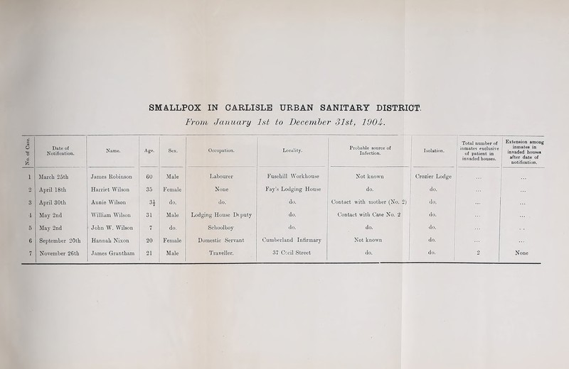 SMALLPOX IN CARLISLE URBAN SANITARY DISTRICT. From January 1st to December 31st, 100J. | Total number of invaded houses. Extension among inmates in after date of notification. March 25th James Robinson 60 Male Labourer Fusehill Workhouse Not known Crozier Lodge April 18 th Harriet Wilson 35 Female None Fay’s Lodging House do. do. April 30th Annie Wilson 8* do. do. do. Contact with mother (No. 2) do. May 2nd William Wilson 31 Male Lodging House De puty do. Contact with Case No. 2 do. May 2nd John W. Wilson 7 do. Schoolboy do. do. do. September 20th Hannah Nixon 20 F emale Domestic Servant Cumberland Infirmary Not known do. ...