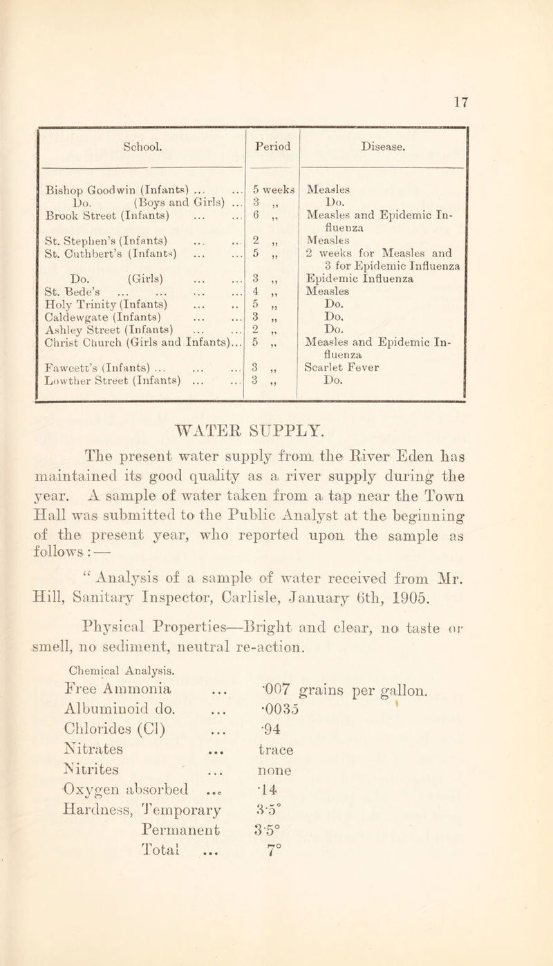 School. Period Disease. Bishop Goodwin (Infants) ... 5 weeks Measles Do, (Boys and Girls) ... 3 „ Do. Brook Street (Infants) 6 „ Measles and Epidemic In- fluenza St. Stephen’s (Infants) 2 „ Measles St. Cuthbert’s (Infants) 5 „ 2 weeks for Measles and 3 for Epidemic Influenza Do. (Girls) 3 „ Epidemic Influenza St. Bede’s 4 „ Measles Holy Trinity (Infants) 5 „ Do. Caldewgate (Infants) 3 „ Do. Ashley Street (Infants) 2 „ Do. Christ Church (Girls and Infants)... 5 „ Measles and Epidemic In- fluenza Fawcett’s (Infants) ... 3 „ Scarlet Fever Lowther Street (Infants) ... 3 „ Do. WATER SUPPLY. The present water supply from, the River Eden has maintained its good quality as a river supply during the year. A sample of water taken from a tap near the Town Hall was submitted to the Public Analyst at the beginning of the present year, who reported upon the sample as follows : — “ Analysis of a sample of water received from Mr. Hill, Sanitary Inspector, Carlisle', January 6th, 1905. Physical Properties—Bright and; clear, no taste or smell, no sediment, neutral re-action. Chemical Analysis. Free Ammonia ‘007 grains per gallon. Albuminoid do. •0035 * Chlorides (Cl) •94 Nitrates trace Nitrites none Oxygen absorbed T4 Hardness, Temporary 3-5° Permanent 3-5° Total 7°