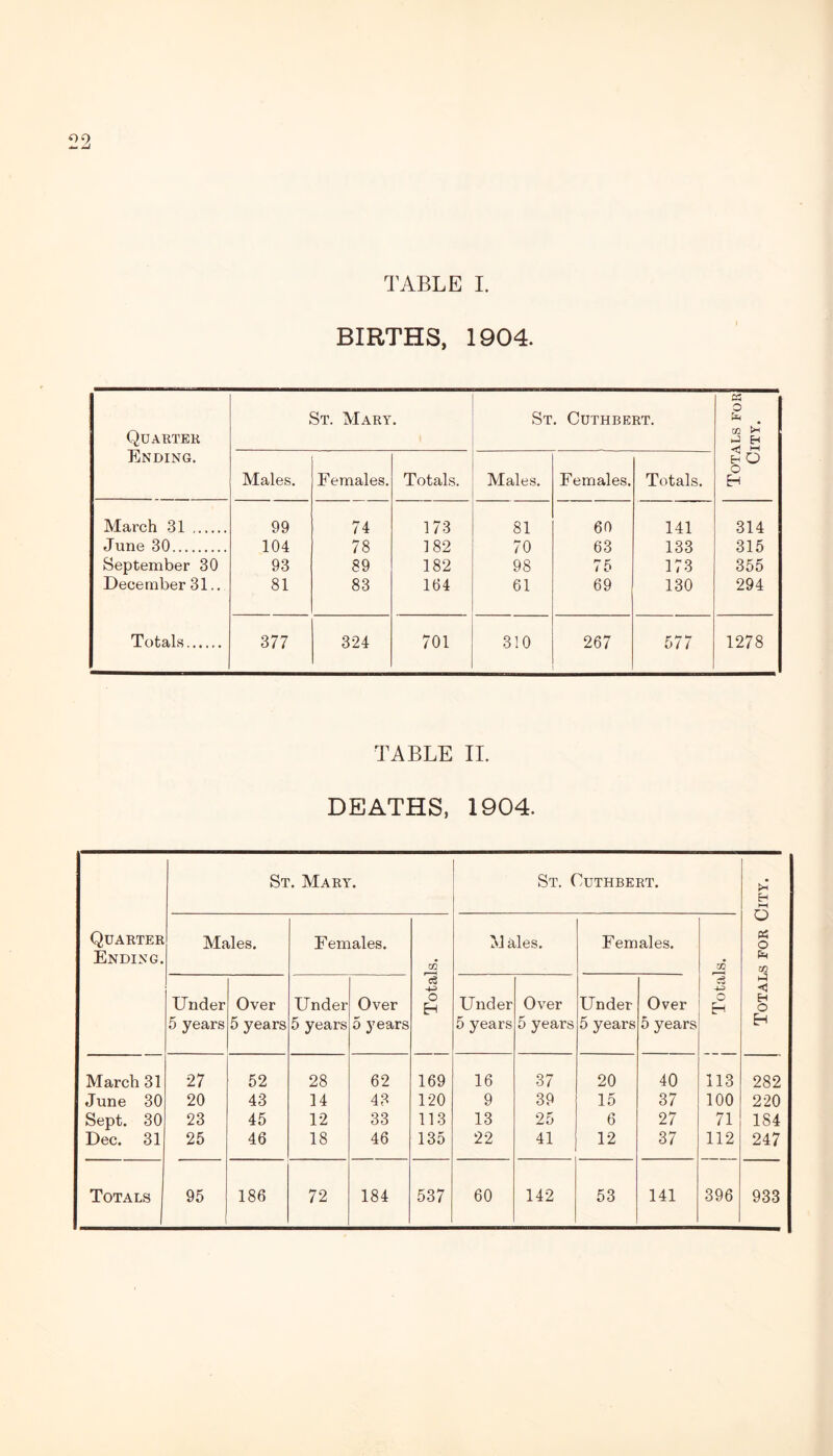 ^9, TABLE I. BIRTHS, 1904. Quarter Ending. St. Mary. St. Cuthbert. Totals for City. Males. Females. Totals. Males. Females. Totals. March 31 99 74 173 81 60 141 314 June 30 104 78 182 70 63 133 315 September 30 93 89 182 98 75 173 355 December 31.. 81 83 164 61 69 130 294 Totals 377 324 701 310 267 577 1278 TABLE II. DEATHS, 1904. St. Mary. St. Cuthbert. HH O Quarter Ending. Males. Females. GO Males. Females. GO PS o Pm GO c3 4-3 c3 4-3 ◄ Under Over Under Over O Eh Under Over Under Over H Eh O 5 years 5 years 5 years 5 years 5 years 5 years 5 years 5 years Eh March 31 27 52 28 62 169 16 37 20 40 113 282 June 30 20 43 14 43 120 9 39 15 37 100 220 Sept. 30 23 45 12 33 113 13 25 6 27 71 184 Dec. 31 25 46 18 46 135 22 41 12 37 112 247