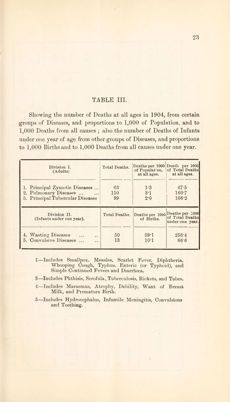 TABLE III. Showing the number of Deaths at all ages in 1904, from certain groups of Diseases, and proportions to 1,000 of Population, and to 1,000 Deaths from all causes ; also the number of Deaths of Infants under one year of age from other groups of Diseases, and proportions to 1,000 Births and to 1,000 Deaths from all causes under one year. Division I. (Adults) Total Deaths. Deaths per 1000 of Populat'on, ' at all ages. Death per 100C of Total Deaths at all ages. 1. Principal Zymotic Diseases ... 63 1-3 67-5 2. Pulmonary Diseases ... 150 3-1 1607 3. Principal Tubercular Diseases 99 2*0 106-2 Division II. (Infants under one year). Total Deaths. Deaths per 1000 of Births. Deaths per 1000 of Total Deaths under one year. 4. Wasting Diseases 50 39-1 256-4 5. Convulsive Diseases ... 13 101 66-6 1—Includes Smallpox, Measles, Scarlet Fever, Diphtheria, Whooping Cough, Typhus, Enteric (or Typhoid), and Simple Continued Fevers and Diarrhoea. 3— Includes Phthisis, Scrofula, Tuberculosis, Rickets, and Tabes. 4— Includes Marasmus, Atrophy, Debility, Want of Breast Milk, and Premature Birth. 5— Includes Hydrocephalus, Infantile Meningitis, Convulsions and Teething.