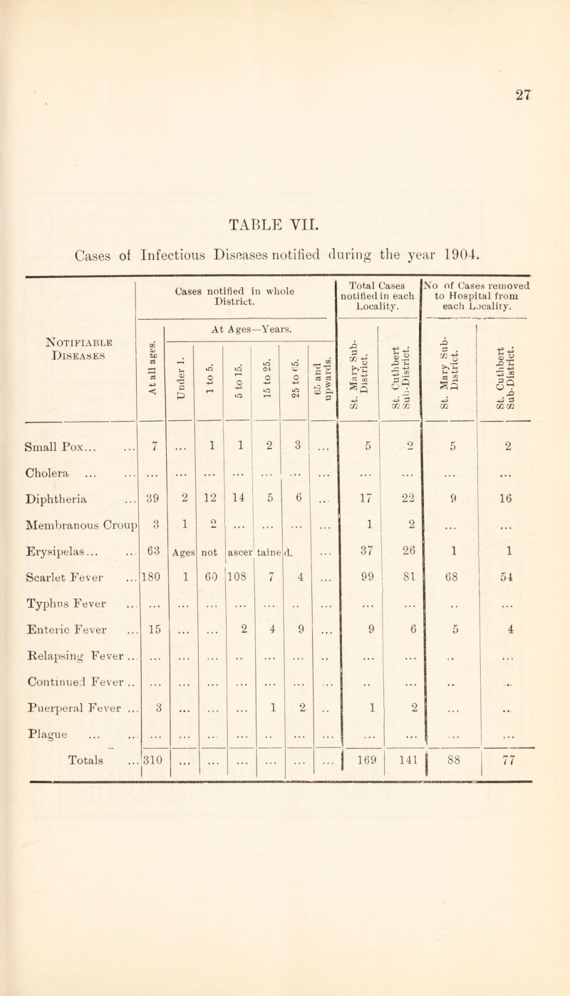 TABLE VII. Cases of Infectious Diseases notified during the year 1901. Notifiable Diseases Cases notified in whole District. Total Cases notified in each Locality. No of Cases removed to Hospital from each Locality. At all ages. At Ages- —Years. St. Mary Sub- District. St. Cuthbert Sub-District. St. Mary Sub- District. 1 i St. Cuthbert Sub-District. Under 1. 1 to 5. 5 to 15. 15 to 25. 25 to 65. 65 and upwards. Small Pox... 7 * • . 1 1 2 3 ... 1 | 5 0 5 2 Cholera ... ... ... ... ... ... ... ... ••• ... ... Diphtheria 39 2 12 14 5 6 ... 17 1 22 9 16 Membranous Croup 3 1 O ... ... ... ... 1 2 ... ... Erysipelas... 63 Ages not a seer taine d. ... 37 26 1 1 Scarlet Fever 180 1 60 108 7 4 ... 99 81 68 54 Typhus Fever ... ... ... ... ... • • ... ... ... ... Enteric Fever 15 ... ... 2 4 9 ... 9 6 5 4 Relapsing Fever ... ... ... ... • • ... ... • • ... ... • • ... Continued Fever .. ... ... ... ... ... ... ... ... ... Puerperal Fever ... 3 ... ... ... 1 2 •• 1 2 ... Plague ... ... ... ... • • ... ... 1 ... 1 -• ... i ... ... ... ... ... ... | 88