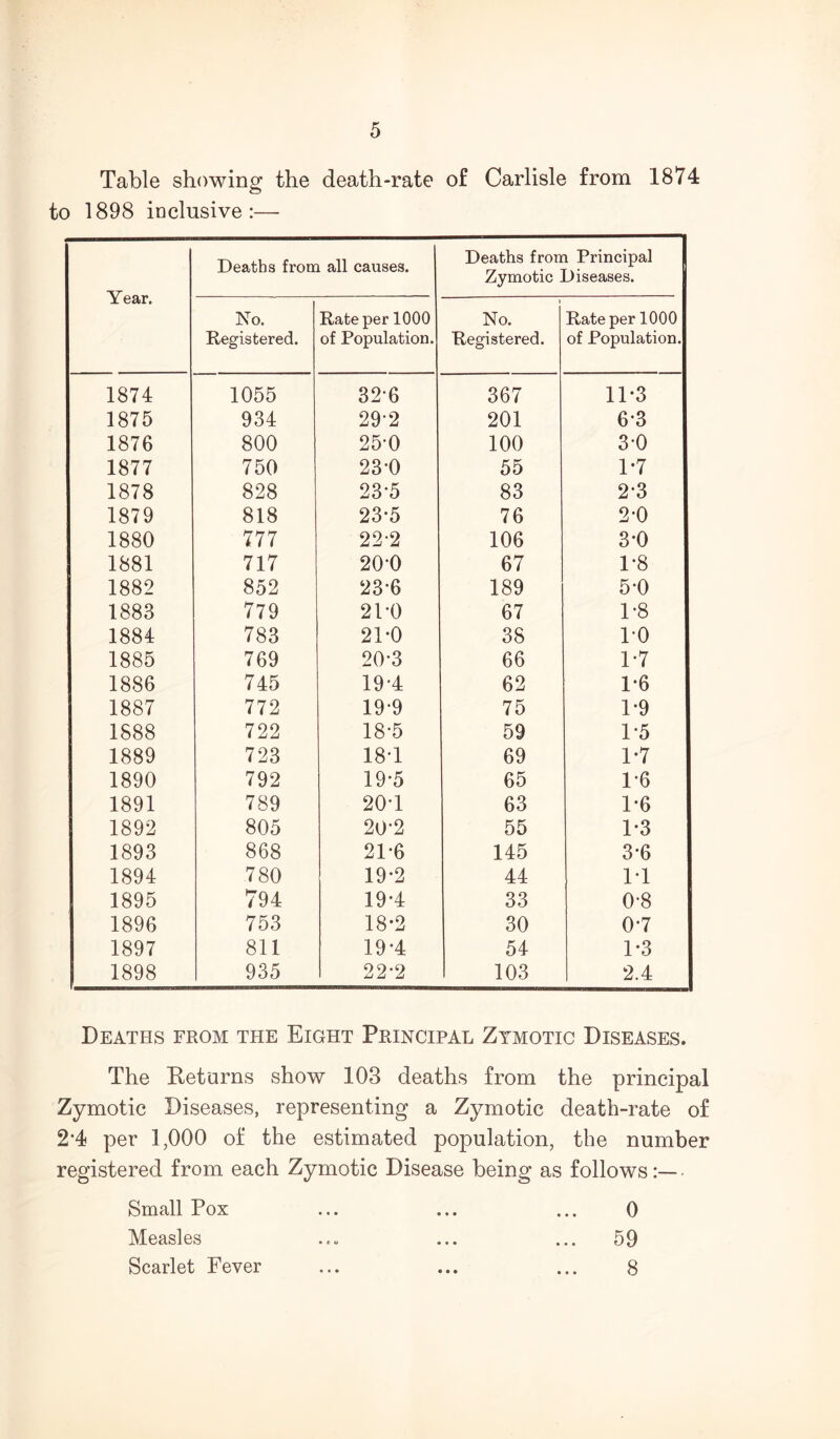 Table showing the death-rate of Carlisle from 1874 to 1898 inclusive:— Year. Deaths from all causes. Deaths from Principal I Zymotic Diseases. No. Registered. Rate per 1000 of Population. No. Registered. Rate per 1000 of Population. 1874 1055 32*6 367 11*3 1875 934 29*2 201 6*3 1876 800 25*0 100 3*0 1877 750 23*0 55 1*7 1878 828 23*5 83 2*3 1879 818 23*5 76 2*0 1880 777 22-2 106 3*0 1881 717 20*0 67 1*8 1882 852 23*6 189 5*0 1883 779 21*0 67 1*8 1884 783 21*0 38 1-0 1885 769 20*3 66 1*7 1886 745 19*4 62 1*6 1887 772 19*9 75 1*9 1888 722 18*5 59 1*5 1889 723 18*1 69 1*7 1890 792 19*5 65 1*6 1891 789 20*1 63 1*6 1892 805 20*2 55 1*3 1893 868 21*6 145 3*6 1894 780 19*2 44 1*1 1895 794 19*4 33 0-8 1896 753 18*2 30 0*7 1897 811 19*4 54 1*3 1898 935 22*2 103 2.4 Deaths from the Eight Principal Zymotic Diseases. The Returns show 103 deaths from the principal Zymotic Diseases, representing a Zymotic death-rate of 2*4 per 1,000 of the estimated population, the number registered from each Zymotic Disease being as follows• Small Pox ... ... ... 0 Measles ..o ... ... 59 Scarlet Fever ... ... ... 8
