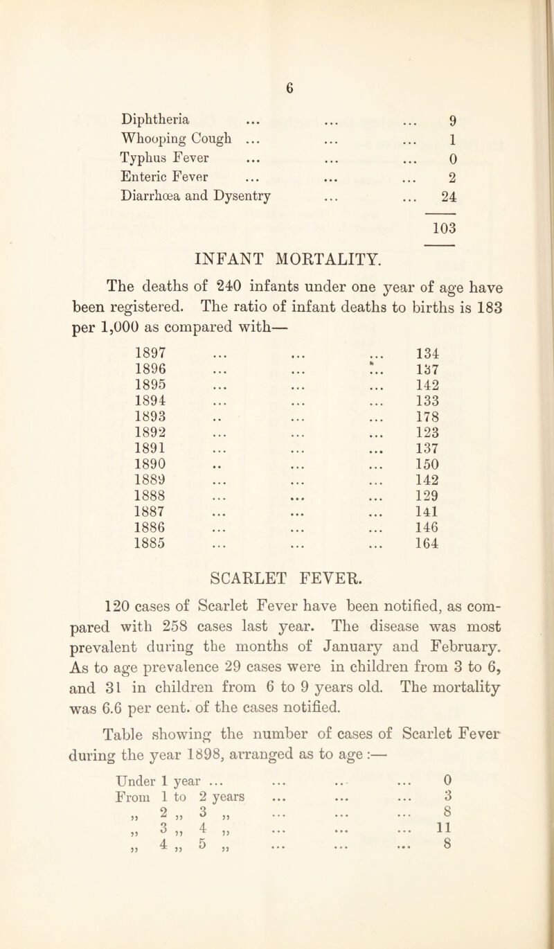 Diphtheria ... ... ... 9 Whooping Cough ... ... ... 1 Typhus Fever ... ... ... 0 Enteric Fever ... ... ... 2 Diarrhoea and Dysentry ... ... 24 103 INFANT MORTALITY. The deaths of 240 infants under one year of age have been registered. The ratio of infant deaths to births is 183 per 1,000 as compared with— 1897 1896 1895 1894 1893 1892 1891 1890 1889 1888 1887 1886 1885 134 137 142 133 178 123 137 150 142 129 141 146 164 SCARLET FEVER. 120 cases of Scarlet Fever have been notified, as com- pared with 258 cases last year. The disease was most prevalent during the months of January and February. As to age prevalence 29 cases were in children from 3 to 6, and 31 in children from 6 to 9 years old. The mortality was 6.6 per cent, of the cases notified. Table showing the number of cases of Scarlet Fever during the year 1898, arranged as to age :— Under 1 year ... From 1 to 2 years „ 2 „ 3 „ 8 4 55 ^ 55 ^ 55 4 5 55 ^ 55 55 0 3 8 11 8