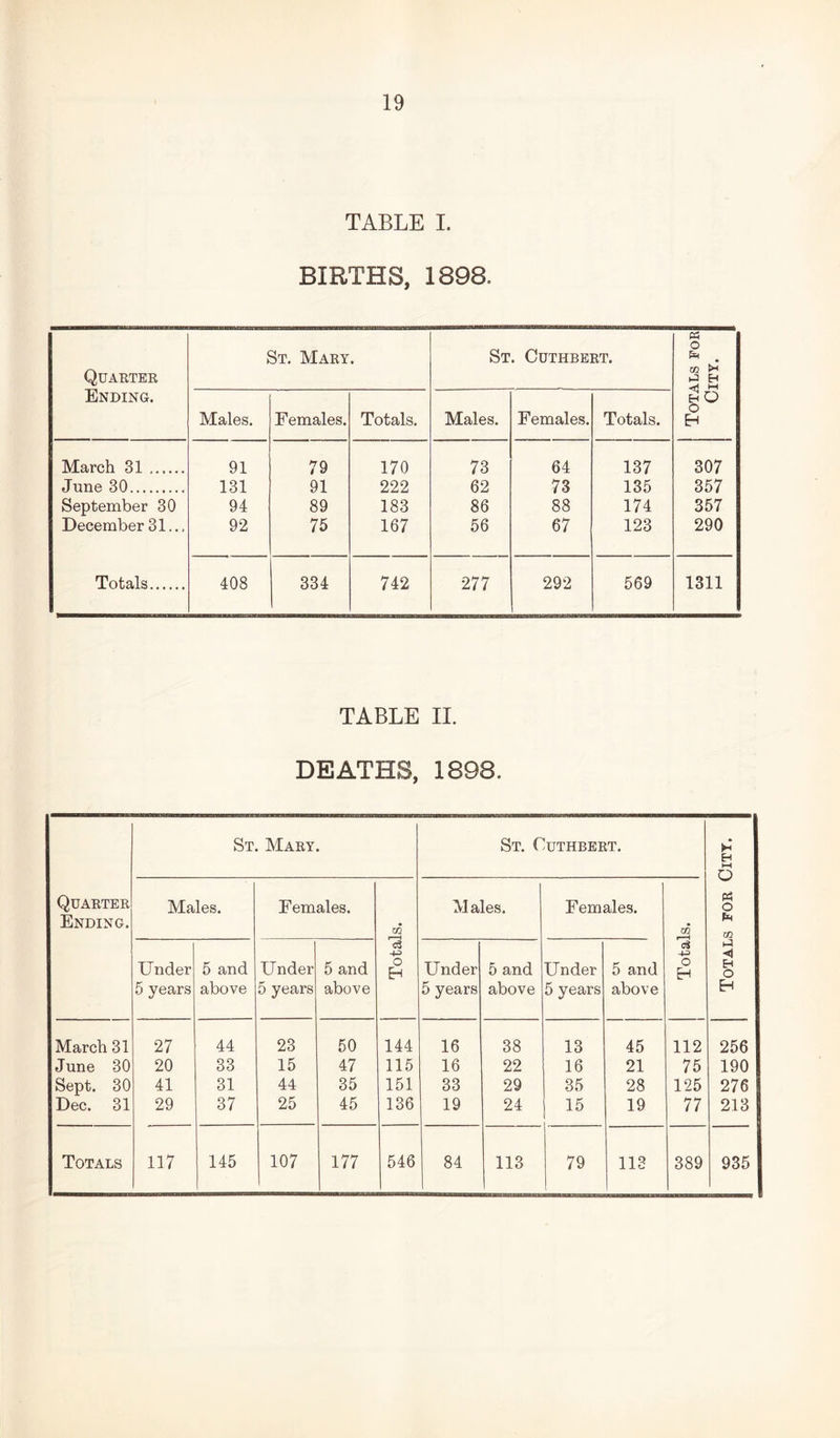 TABLE I. BIRTHS, 1898. Quarter Ending, St. Mary. St. Cuthbert. Totals foe City. Males, Females. Totals. Males. Females. Totals. March 31 91 79 170 73 64 137 307 June 30 131 91 222 62 73 135 357 September 30 94 89 183 86 88 174 357 December 31... 92 75 167 56 67 123 290 Totals 408 334 742 277 292 569 1311 TABLE II. DEATHS, 1898. St. Mary. St. Cuthbert. E-( Q Quarter Ending. Males. Females. Males. Females. 03 Ph o m -1-3 ci <1 Under 5 and Under 5 and o H Under 5 and Under 5 and O O 5 years above 5 years above 5 years above 5 years above March 31 27 44 23 50 144 16 38 13 45 112 256 June 30 20 33 15 47 115 16 22 16 21 75 190 Sept. 30 41 31 44 35 151 33 29 35 28 125 276 Dec. 31 29 37 25 45 136 19 24 15 19 77 213 Totals 117 145 107 177 546 84 113 79 113 389 935