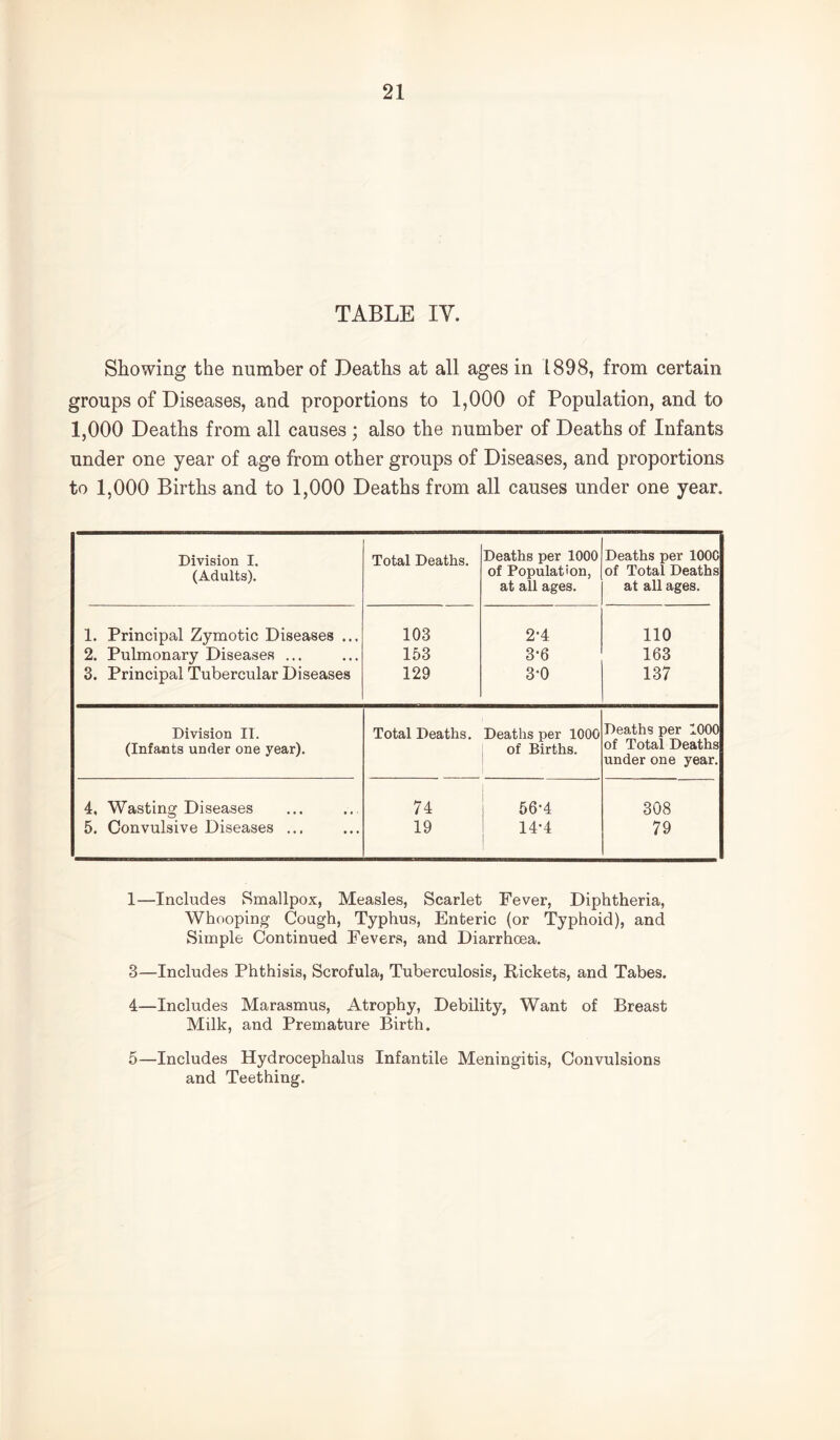 TABLE lY. Showing the number of Deaths at all ages in 1898, from certain groups of Diseases, and proportions to 1,000 of Population, and to 1,000 Deaths from all causes ; also the number of Deaths of Infants under one year of age from other groups of Diseases, and proportions to 1,000 Births and to 1,000 Deaths from all causes under one year. Division I. (Adults). Total Deaths. Deaths per 1000 of Population, at all ages. Deaths per 1000 of Total Deaths at all ages. 1. Principal Zymotic Diseases ... 103 2-4 110 2. Pulmonary Diseases ... 153 3-6 163 3. Principal Tubercular Diseases 129 3-0 137 Division 11. (Infants under one year). Total Deaths. Deaths per 1000 of Births. Deaths per 1000 of Total Deaths under one year. 4, Wasting Diseases 74 56-4 308 5. Convulsive Diseases ... 19 14-4 79 1—Includes Smallpox, Measles, Scarlet Fever, Diphtheria, Whooping Cough, Typhus, Enteric (or Typhoid), and Simple Continued Fevers, and Diarrhoea. 3— Includes Phthisis, Scrofula, Tuberculosis, Rickets, and Tabes. 4— Includes Marasmus, Atrophy, Debility, Want of Breast Milk, and Premature Birth. 5— Includes Hydrocephalus Infantile Meningitis, Convulsions and Teething.