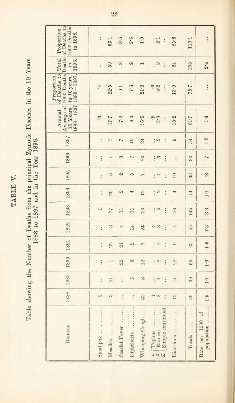 Table showing the Number of Deaths from the principal Zymotic Diseases in the 10 Years 1888 to 1897 and in the Year 1898. Proportion of Deaths to 1000 Deaths in 1898. 1 1 ;i^io?oo 't' M 00 0> ■ <N ■ 1 O <0 CN r-f 1 • 1 ! 8 9 1 Proportion of Deaths to 1000 Deaths in 10 years, 1888—1897. 1 1 1 (N 01 !>. 1—1 ' CO 00 (M (N ,_( j 1 • Annual Average of 10 Years 1888—1897 eo^<^poioco,(N w <b i)  CO * 0 I—1 r~i 1897 1 • T—1 t>. 0 ; CO : oi . i-i CM : . 54 1896 1 3 0 ty 20 3 30 1895 , io c<i 10 . 0 • • I—1 33 00 1894 20 2 4 12 2 4 44 T-T ! 1893 1 77 11 11 20 5 20 ! 145 CO CO 1892 CO ''tl CO CO • ft <N 55 1—i 1891 22 ' 21 1 2 7 ”2 9 63 <p 1890 1 22 6 12 ”2 22 65 9*1 1889 : ^ * 0 00 • • . . t-H 69 1-7 1888 C<J CO • • <N 1—1 00 • CO ; CO .7—1 1 59 10 Q 1.
