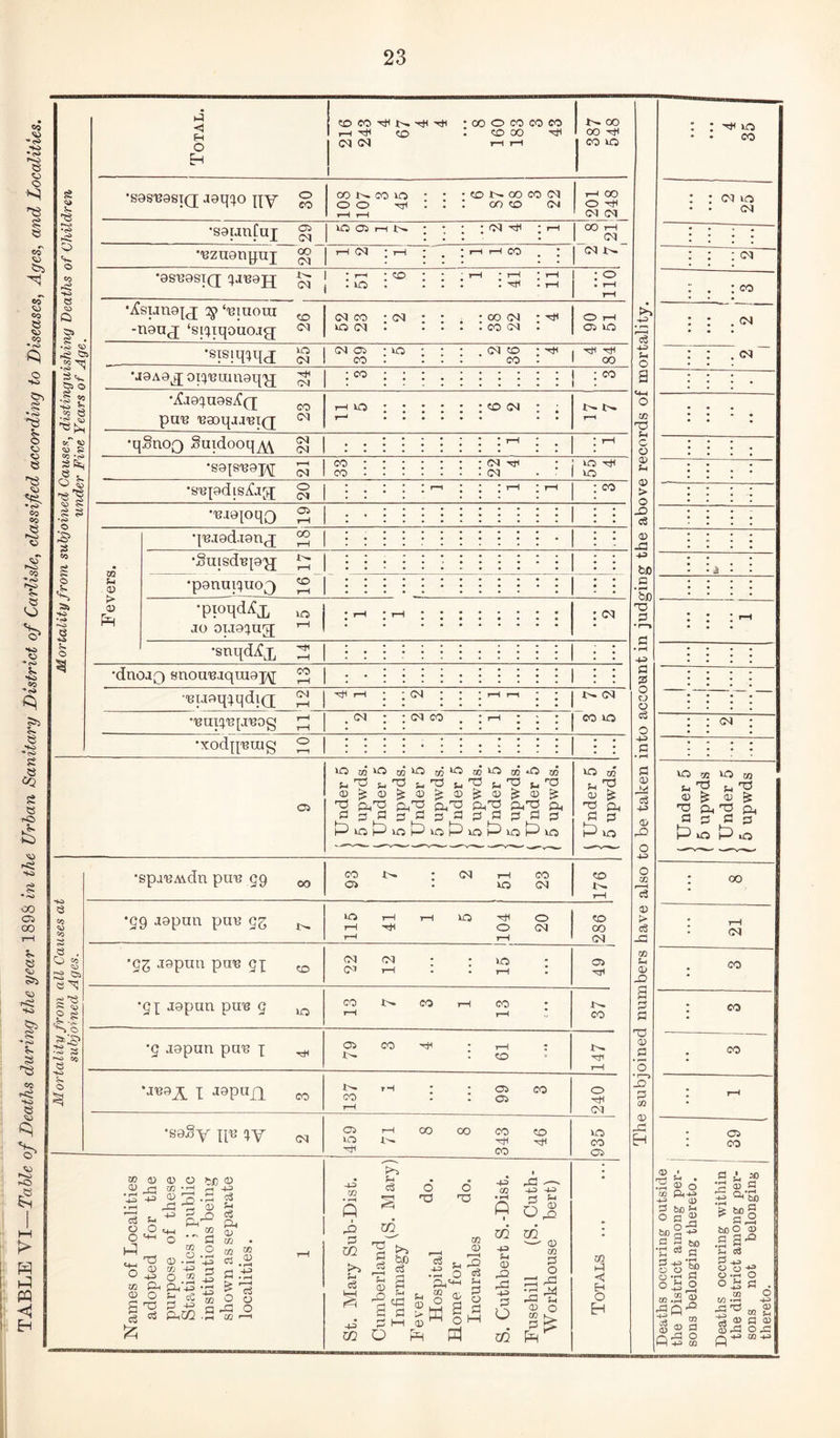 Table of Deaths during the year 1898 in the Urban Sanitary District of Carlisle, classified according to Diseases, Ages, and Localities. PQ CO (T) .2 ^ oS o o 0.1 o -J-s m pH a> o eg & o CO 0.2 CO 4.5 o .2 & 4J ^ -2 rH 44) ?! o ^ o cS as a O O) m CO X fl ; o 4J :3 •43 ^ cS M O o G ^ O • •-I CO -u> CO rO P 02 >> u c3 su m o ns O ns 44) CO 14) S _§ s S !3 m if f4 .1= O c« CO fl-. 2 o o f-- m o IK is ^ prj r2 44 44) ■fi o Q ^ Ul xfl OJ CO 2 O ;=: ^ ’2 2il o o to 44) 44 CD rQ 44) 2 2 =: efi ^ to kI < H O H Total. 216 243 !>. 50 • 00 0 CO . 50 00 ir-l r—( CO CO Ttl 00 00 ctf CO XO ; • rH JO CO •sas'BasiQ aaqcjo qy 30 00 CO \o • • 00 -<31 : : f-H .—4 • 50 00 00 50 CO CM CM 201 ■248 ; CM XO CM •saianfuj cSi (M XO Oi I—1 X>* • ’ : : 'M ^ * rH CO 1—1 CM • ’ • Bzuonpuj 00 (M *— (N I ■ , • r-H rH CO ; J CM J>. 1 : (M «o rC^ •to C) ^35 •asBesiQ; ^a-Bajj ; i-H . IP : 'o : ; If I * rH : 0 : . : CO ‘.tCsiana^j ^ ‘■Biuoiu -naujj ‘sicjiqouojg 50 <N (M CO xo oq : <M : : . • 00 (M . . CO CM : 0 t-H <03 XO o3 : : . <N cc '25 (M 03 CO : : : : . cM 50 CO ^ 434 QO 4U1 Sm 0 : : . <N ~ •<?* ^ S V 53) 0 •a8Aa^ ot^'Biunaq'jj CN ; CO : : : : : : ; CO a i i '  t ■HO « a •1!* '«p •iCaa^^uasiCQ; paB BaoqjJBT(2 23 r-H Ip ; : 50 (M j : rH <4H 0 w c/T <;5 <0 «£ •qSnoQ Suidocq^w 22 ; : ; : : >-i i ; ; rH c 0 1? •s8{SBa];\[ 5:^ 33 • • (M ^34 : : (M . • XO 434 XO 0) 0 ^ 'll •SBpd[Sita[iq; § • * I : : ; ^ : T-H : ^ > 0 ■> ♦<o •Biatoqo 1—t • •••••••••*! •• JD ;S qBjadaan^j : . 0 03 CO ?? Fevers. •SuisdB{a'jj • •••a .«•••«• 4^ to a a til a a s < HO *5)* f-O e •panui^uo3 s • »**•••••••• •• aaaaa a*a* • * % .S ’Sd 'V 2 •pioqdiCj^ JO ouac^ug; 15 1 rH : i-H ; ; • • • a * a « a a a a a : <M 1 1 : rH • a a !«- 0 •snqd^X ; . : * ; : : : : : ; j • rH •4^ •dnoaQ snou'Bjqixiaj\[ CO : • : : : : a a a i ! i : 2 2 ■BTjaq;qdi(j C>J rH 'T:f^ f-H ; ; : ; ; rH r-i : : CM 0 0 0 •BUi;^B[JBOg »—< T—< . : ; (M CO a I ^ 1 CO XO c3 0 : : CM : •xodpBTXig 2 : : : : • : •' 1 4P G 01 1 Under 5 / 5 upwds. [ Under 5 1 5 upwds. i Under 5 1 5 upwds. \ Under 5 1 5 upwds. j Under 5 1 5 upwds. \ Under 5 ) 5 upwds. 0 W f4 ^ <D ^ P. H XO G 0) 4^ 0 0 i Under 5 } 5 upwds 1 Under 5 ( 5 upwds •spa-BA^dn pu-B 99 00 93 1 : 2 51 23 jl76 0 cc rH 53 ; 00 e CC CO •99 jopun puB 95 115 41 j 1 1 5 104 20 286 0 > c8 JS ; 7*H CM 'ality from all Ca-i subjoined Ages. '9Z •i^pttn puB 9]; 50 22 12 : ^ • rH 1 49 1 CO SH a> jp ; CO 9]; Japan puB 9 10 CO rH !>. CO 1 1 13 ; 37 a 2 2 a CO •9 Japan paB j 79 CO 4^4 i 5 : rH ■13 0 _2 ‘0 ; CO 0 •jBaj^ 1; japajx CO 137 tH • 99 CO 240 • r-j jO 2 CO ; rH •saSy pB !^y (N 459 8 u ( 8 343 CO XO CO 03 o EH : 39 (D G Ci)T ' tlD 5 tyo o a> .2 s-^ 2 d ^ 44) 0 0 4? O o O j3 fl W o .Q CD ra ^ fl CD o .c 00 44)