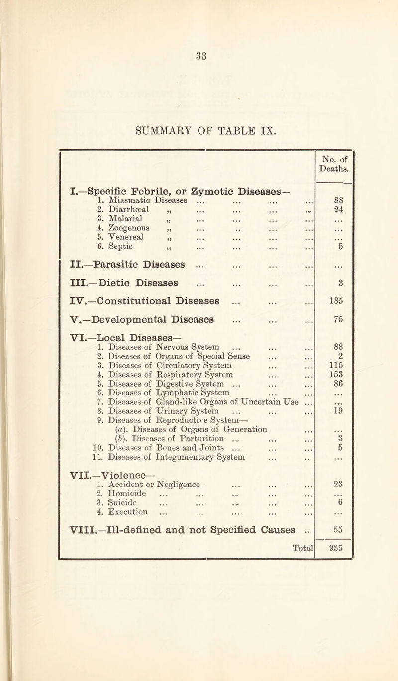 SUMMARY OF TABLE IX. No, of Deaths. I,—Specific Febrile, or Zymotic Diseases— 1. Miasmatic Diseases ... • • • 88 2. Diarrhoeal „ >«>■ 24 3. Malarial „ • • • ... 4. Zoogenous „ • « • • * • 5. Venereal „ • • t 6. Septic „ « • « 5 II.—Parasitic Diseases ... • • • • • • III.—Die tic Diseases ... 3 IV.—Constitutional Diseases ... ... 185 V.—Developmental Diseases ... 75 VI.—Local Diseases— 1. Diseases of Nervous System 88 2. Diseases of Organs of Special Sense 2 3. Diseases of Circulatory System 115 4. Diseases of Respiratory System 153 5. Diseases of Digestive System ... 86 6. Diseases of Lymphatic System • • • 7. Diseases of Gland-like Organs of Uncertain Use 8. Diseases of Urinary System 19 9. Diseases of Reproductive System— (a). Diseases of Organs of Generation • • * {h). Diseases of Parturition ... 3 10. Diseases of Bones and Joints ... 5 11, Diseases of Integumentary System • • • VII.—Violence— 1. Accident or Negligence * * • 23 2. Homicide »• « 3. Suicide • ♦ • 6 4. Execution « • « ... VIII.—Ill-defined and not Specified Causes ... 55 Total 935