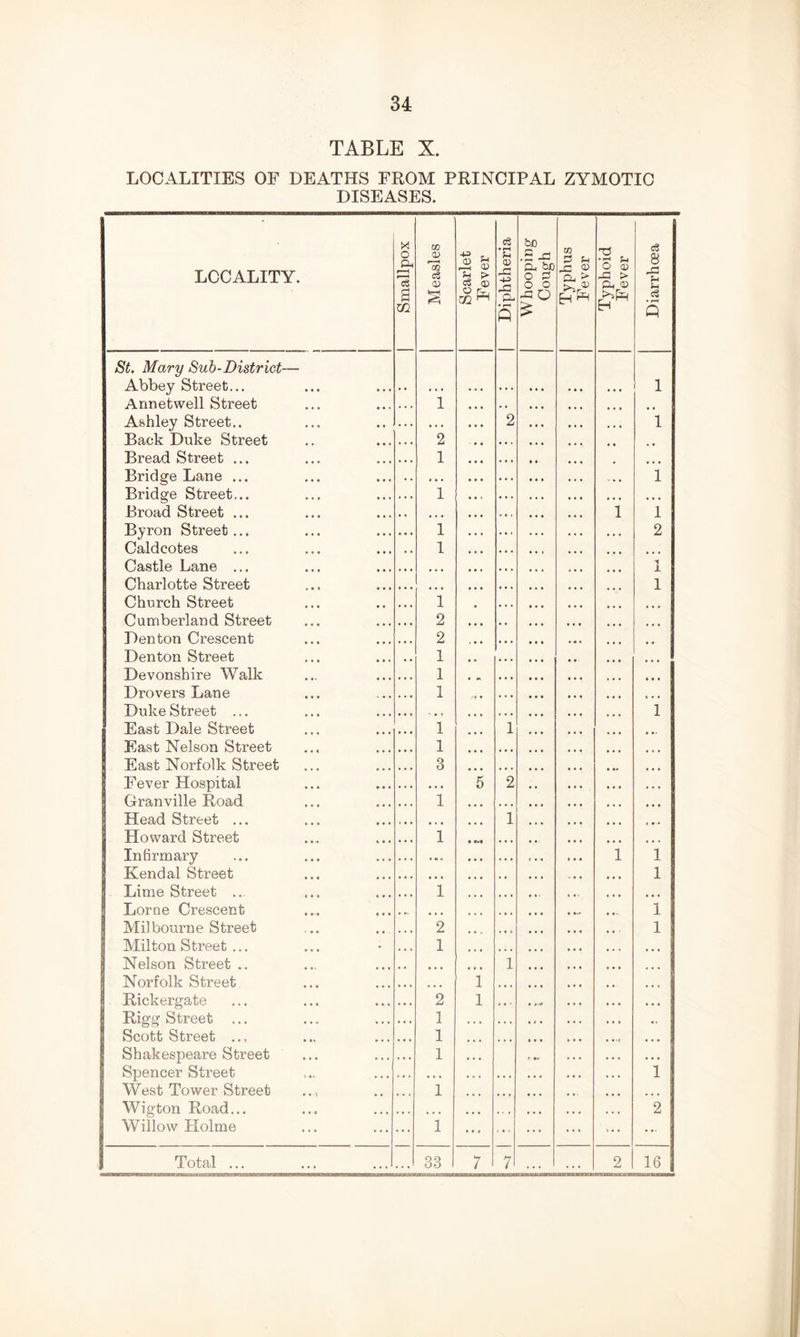 TABLE X. LOCALITIES OF DEATHS FROM PRINCIPAL ZYMOTIC DISEASES. LCCALITY. Smallpox ! Measles Scarlet Fever Diphtheria Whooping Cough St. Mary Sub-District— Abbey Street... Annetwell Street i Ashley Street.. • • • 2 Back Duke Street 2 Bread Street ... 1 Bridge Lane ... * • » Bridge Street... 1 Broad Street ... • • • Byron Street... 1 Caldcotes 1 • * « Charlotte Street Church Street 1 Cumberland Street 2 Denton Crescent 2 Denton Street 1 Devonshire Walk 1 • m. Drovers Lane 1 Duke Street ... • • > East Dale Street 1 1 East Nelson Street 1 East Norfolk Street 3 Fever Hospital • • • 5 2 Granville Road 1 Head Street ... i Howard Street 1 • •«« Infirmary • •• Kendal Street • • * Lime Street ... 1 Lome Crescent ♦ t • Mil bourne Street 2 Milton Street ... 1 Nelson Street .. • • • 1 Norfolk Street * • • i Rickergate 2 1 Rigg Street ... 1 Scott Street ... 1 Shakespeare Street 1 r Spencer Street . . . West Tower Street .., 1 Wigton Road... ► » • Willow Holme 1 ... Total ... 33 7 7 . . . m (3 q; a, > O cu -G t> 1 2 1 1 1 i 1 1 2 16 Diarrhoea