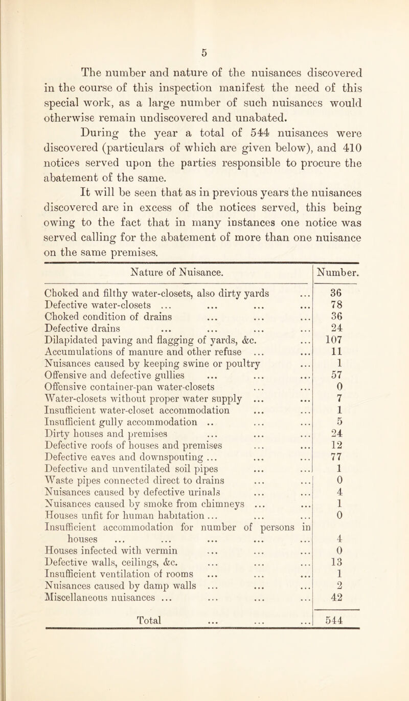 The number and nature of the nuisances discovered in the course of this inspection manifest the need of this special work, as a large number of such nuisances would otherwise remain undiscovered and unabated. During the year a total of 544 nuisances were discovered (particulars of which are given below), and 410 notices served upon the parties responsible to procure the abatement of the same. It will be seen that as in previous years the nuisances discovered are in excess of the notices served, this being owing to the fact that in many instances one notice was served calling for the abatement of more than one nuisance on the same premises. Nature of Nuisance. Number. Choked and filthy water-closets, also dirty yards Defective water-closets ... Choked condition of drains Defective drains Dilapidated paving and flagging of yards, &c. Accumulations of manure and other refuse Nuisances caused by keeping swine or poultry Ofi’ensive and defective gullies Offensive container-pan water-closets Water-closets without proper water supply ... Insufficient water-closet accommodation Insufficient gully accommodation .. Dirty houses and premises Defective roofs of houses and premises Defective eaves and downspouting ... Defective and unventilated soil pipes Waste pipes connected direct to drains Nuisances caused by defective urinals Nuisances caused by smoke from chimneys ... Houses unfit for human habitation ... Insufficient accommodation for number of persons in houses Houses infected with vermin Defective walls, ceilings, &c. Insufficient ventilation of rooms Nuisances caused by damp walls ... Miscellaneous nuisances ... 36 78 36 24 107 11 I 57 0 7 I 5 24 12 77 I 0 4 I 0 4 0 13 1 2 42