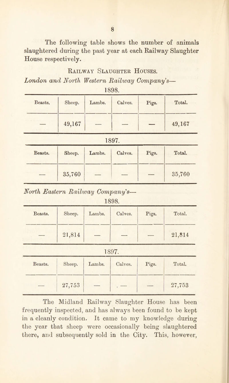 The following table shows the number of animals slaughtered during the past year at each Railway Slaughter House respectively. Railway Slaughter Houses. London and North Western Railway Company’s— 1898. Beasts, Sheep. Lambs. Calves. Pigs. Total. — 49,167 — — — 49,167 1897. Beasts. Sheep. Lambs. Calves. Pigs. Total. — 35,760 — — — 35,760 North Eastern Railway Company’s— 1898. Beasts. Sheep. Lambs. Calves. Pigs. Total. — 21,814 — — — 21,814 1897. Beasts. Sheep. Lambs. Calves. Pigs. Total. 27,753 — . — — 27,753 The Midland Railway Slaughter House has been frequently inspected, and has always been found to be kept in a cleanly condition. It came to my knowledge during the year that sheep were occasionally being slaughtered there, and subsequently sold in the City. This, however,