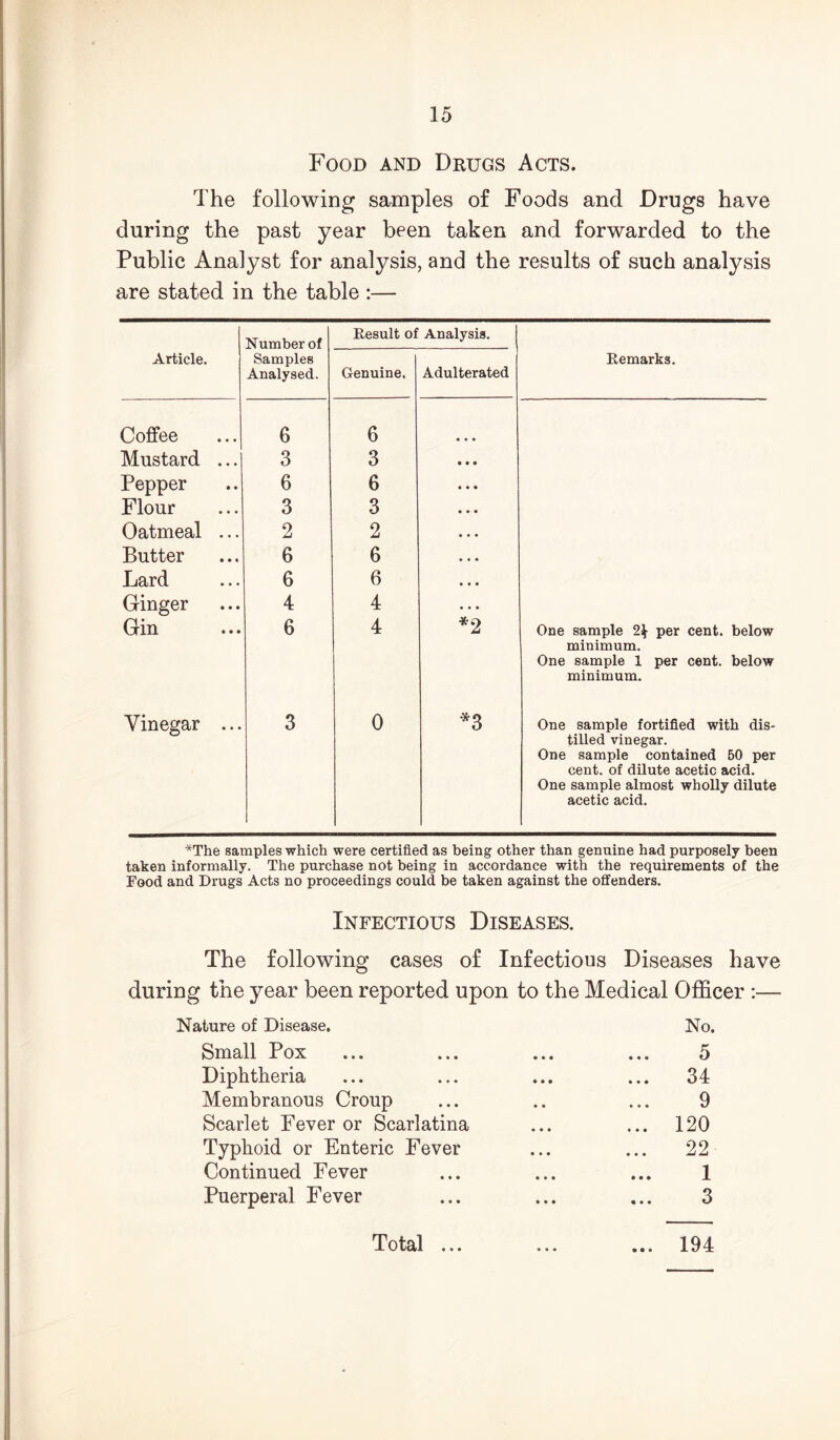 Food and Drugs Acts. The following samples of Foods and Drugs have during the past year been taken and forwarded to the Public Analyst for analysis, and the results of such analysis are stated in the table ;— Article. Number of Samples Analysed. Result of Genuine, Analysis. Adulterated Remarks. Coffee 6 6 • « • Mustard ... 3 3 Pepper 6 6 Flour 3 3 Oatmeal ... 2 2 Butter 6 6 Lard 6 6 Ginger 4 4 * « • Gin 6 4 *2 One sample 2^ per cent, below minimum. One sample 1 per cent, below minimum. Vinegar ... 3 0 ^3 One sample fortified with dis- tilled vinegar. One sample contained 50 per cent, of dilute acetic acid. One sample almost wholly dilute acetic acid. *The samples which were certified as being other than genuine had purposely been taken informally. The purchase not being in accordance with the requirements of the Food and Drugs Acts no proceedings could be taken against the offenders. Infectious Diseases. The following cases of Infectious Diseases have during the year been reported upon to the Medical Officer :— Nature of Disease. Small Pox Diphtheria Membranous Croup Scarlet Fever or Scarlatina Typhoid or Enteric Fever Continued Fever Puerperal Fever • • • No. 5 34 9 120 22 1 3 • • •