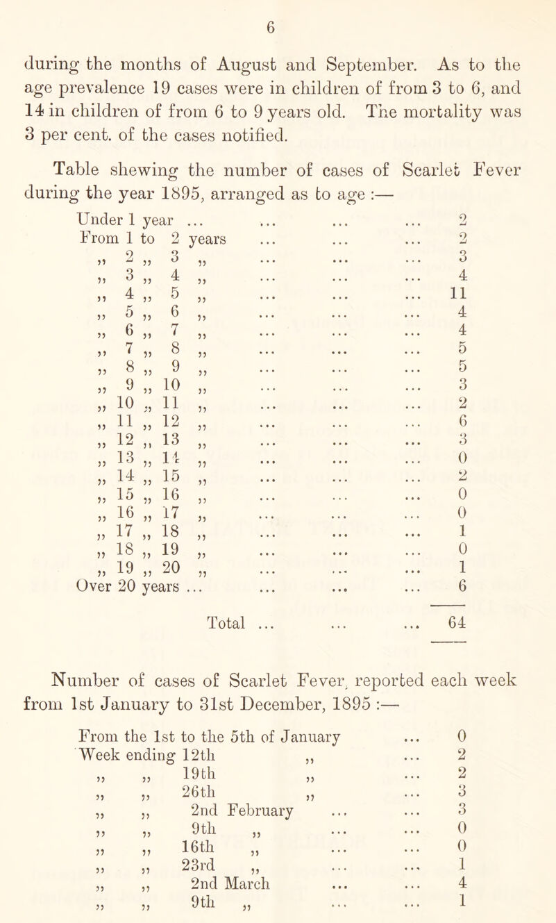 during the months of August and September. As to the age prevalence 19 cases were in children of from 3 to 6, and 14 in children of from 6 to 9 years old. The mortality was 3 per cent, of the cases notified. Table shewing the number of cases of Scarlet Fever during the year 1895, arranged as to age :— Under 1 year ... From 1 to 2 years 2 5, 2 55 o O 55 3 5, 3 55 4 55 4 „ 4 55 5 55 11 ,5 5 55 6 55 4 5, 6 55 7 55 4 55 7 55 8 55 0 5, 8 55 9 55 5 „ 9 55 10 55 3 „ 10 55 11 55 2 „ 11 55 12 55 6 „ 12 5 1 13 55 o O „ 13 55 14 55 0 „ H 55 15 55 2 „ 15 55 16 55 0 „ 16 55 17 55 0 17 55 18 55 1 „ 18 55 19 55 0 „ 19 55 20 55 1 Over 20 years . . . 6 Total ... ... ... 64 Number of cases of Scarlet Fever, reported each week from 1st January to 31st December, 1895 :— From the 1st to the 5th of January Week ending 12th ,, 55 55 55 55 19th 26th 55 55 55 55 55 55 55 55 55 55 55 55 55 55 2nd February 9 til 16th 23rd ,, 2nd March 9 th 55 55 )5 0 2 2 3 3 0 0 1 4 1