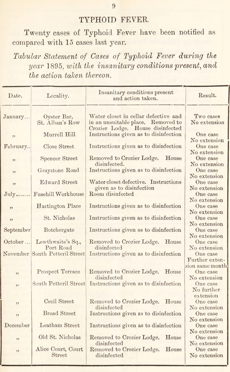 TYPHOID FEVER. Twenty cases of Typhoid Fever have been notified as compared with 15 cases last year. Tabular Statement of Cases of Typhoid Fever during the year 1895, with the insanitary conditions 'present, (and the action taken thereon. Date. Locality. Insanitary conditions present and action taken. Result. January... Oyster Bar, Water closet in cellar defective and Two cases St. Alban’s Row in an unsuitable place. Removed to Crozier Lodge. House disinfected No extension Murrell Hill Instructions given as to disinfection One case No extension February.. Close Street Instructions given as to disinfection One case No extension M Spencer Street Removed to Crozier Lodge. House disinfected. One case No extension Graystone Road Instructions given as to disinfection One case No extension Edward Street Water closet defective. Instructions given as to disinfection One case No extension July Fusehill Workhouse Room disinfected One case No extension Hartington Place Instructions given as to disinfection One case No extension St. Nicholas Instructions given as to disinfection One case No extension September Botchergate Instructions given as to disinfection One case No extension October ,.. Lewthwaite’s Sq., Removed to Crozier Lodge. House One case Port Road disinfected No extension November South Petteril Street Instructions given as to disinfection One case Further exten- sion same month )) Prospect Terrace Removed to Crozier Lodge. House disinfected One case No extension South Petteril Street Instructions given as to disinfection One case No further extension )) Cecil Street Removed to Crozier Lodge. House disinfected One case No extension )) Broad Street Instructions given as to disinfection One case No extension December Leatham Street Instructions given as to disinfection One case No extension )J Old St. Nicholas Removed to Crozier Lodge. House disinfected One case No extension )5 Alice Court, Court Removed to Crozier Lodge. House One case