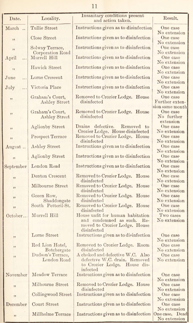 Date. Locality. Insanitary conditions present and action taken. Result, March .. Tullie Street Instructions given as to disinfection One case No extension )5 Close Street Instructions given as to disinfection One case No extension Solway Terrace, Corporation Road Instructions given as to disinfection One case | No extension i April Murrell Hill Instructions given as to disinfection One case | No extension M Hawick Street Instructions given as to disinfection One case No extension June Lome Creseent Instructions given as to disinfection One case No extension July Victoria Place Instructions given as to disinfection One case No extension Graham’s Court, Removed to Crozier Lodge. House One case Ashley Street disinfected Further exten- sion same month Graham’s Court, Removed to Crozier Lodge. House One case Ashley Street disinfected No further extension )5 Aglionby Street Drains defective. Removed to Crozier Ledge. House disinfected One case No extension M Prospect Terrace Removed to Crozier Lodge. House disinfected One case No extension August .. Ashley Street Instructions given as to disinfection One case No extension Aglionby Street Instructions given as to disinfection One case No extension September London Road Instructions given as to disinfection One case No extension Denton Crescent Removed to Crozier Lodge. House disinfected One case No extension J) Milbourne Street Removed to Crozier Lodge. House disinfected One case No extension Green Row, Removed to Crozier Lodge. House One case Shaddongate disinfected No extension South Petteril-St. Removed to Crozier Lodge. House disinfected One case No extension October... Murrell Hill House unfit for human habitation and condemned as such. Re- moved to Crozier Lodge. House disinfected Two cases No extension 5) Lome Street Instructions given as to disinfection One case No extension 5) Red Lion Hotel, Removed to Crozier Lodge. Room One case Botchergate disinfected No extension Dudson’s Terrace, A choked and defective W.C. Also One case London Road defective W.C. drain. Removed to Crozier Lodge. House dis- infected No extension November Meadow Terrace Instructions given as to disinfection One case No extension 5? Milbourne Street Removed to Crozier Lodge. House disinfected One case No extension J) Collingwood Street Instructions given as to disinfection One case No extension December Court Street Instructions given as to disinfection One case No extension 55 Millholme Terrace Instructions given as to disinfection One case, Dead