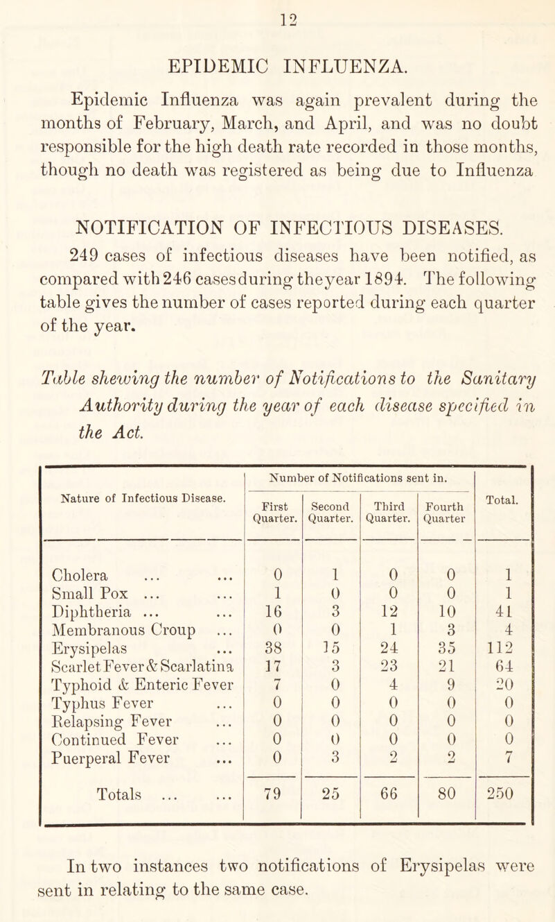 EPIDEMIC INFLUENZA. Epidemic Influenza was again prevalent during the months of February, March, and April, and was no doubt responsible for the high death rate recorded in those months, though no death was registered as being due to Influenza NOTIFICATION OF INFECTIOUS DISEASES. 249 cases of infectious diseases have been notified, as compared with 246 casesduring theyear 1894. The following table gives the number of cases reported during each quarter of the year. Table shewing the number' of Notifications to the Sanitary Authority during the year of each disease specified in the Act. Number of Notifications sent in. Nature of Infectious Disease. First Second Third Fourth Total. Quarter. Quarter. Quarter. Quai'ter Cholera 0 1 9 9 1 Small Pox ... 1 0 0 0 1 Diphtheria ... 16 3 12 19 41 Membranous Croup 9 0 1 3 4 Erysipelas 38 15 24 35 112 Scarlet Fever & Scarl atina 17 3 23 21 64 Typhoid & Enteric Fever 7 0 4 9 29 Typhus Fever 0 0 9 9 9 Eelapsing Fever 0 0 9 0 9 Continued Fever 0 9 9 9 9 Puerperal Fever 0 3 2 2 rr / Totals 79 25 66 80 259 In two instances two notifications of Erysipelas were sent in relating to the same case.