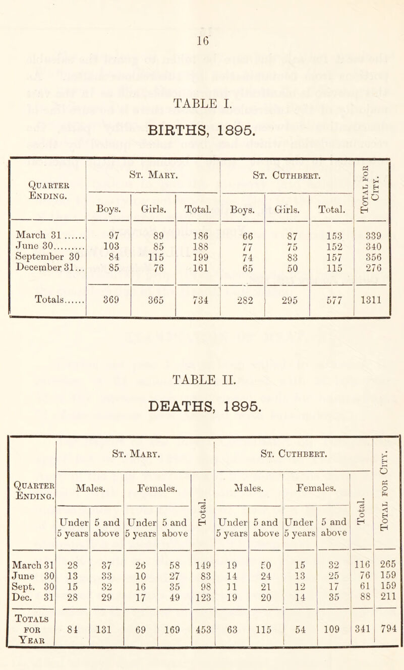 TABLE I. BIRTHS, 1895. Quarter Ending. St. Mary. St. Cuthbert. Total for City. Boys. Girls. Total. Boys. Girls. Total. March 31 97 89 186 66 87 153 339 June 30 103 85 188 77 75 152 340 September 30 84 115 199 74 83 157 356 December 31... 85 76 161 65 50 115 276 Totals 369 365 734 282 295 577 1311 TABLE II. DEATHS, 1895. St. Mary. St. Cuthbert. HH O Quarter Ending. Males. Females. Males. Females. c3 -4-3 O < Under 5 and Under 5 and o Under 5 and Under 5 and o H O 5 years above 5 years above 5 years above 5 years above tr' March 31 28 37 26 58 149 19 50 15 32 116 265 June 30 13 33 10 27 83 14 24 13 25 76 159 Sept. 30 15 32 16 35 98 11 21 12 17 61 159 Dec. 31 28 29 17 49 123 19 20 14 35 88 211 Totals FOR 84 131 69 169 453 63 115 54 109 341 794 Year