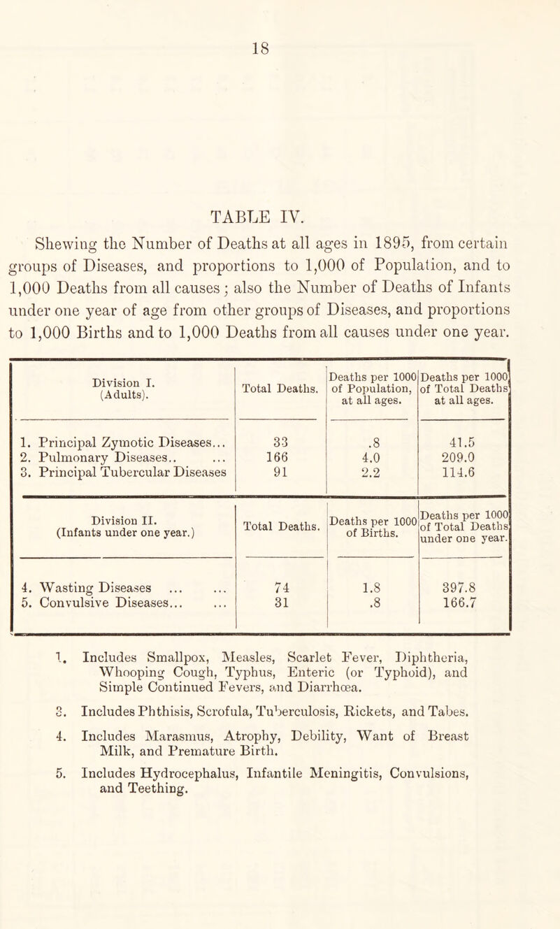 TABLE IV. Shewing the Number of Deaths at all ages in 1895, from certain groups of Diseases, and proportions to 1,000 of Population, and to 1,000 Deaths from all causes ; also the Number of Deaths of Infants under one year of age from other groups of Diseases, and proportions to 1,000 Births and to 1,000 Deaths from all causes under one year. Division I. (Adults). Deaths per 1000 Deaths per 1000 Total Deaths. of Population, of Total Deaths at all ages. at all ages. 1. Principal Zymotic Diseases... 33 .8 41.5 2. Pulmonary Diseases.. 166 4.0 209.0 3. Principal Tubercular Diseases 91 2.2 114.6 Division II. (Infants under one year.) Total Deaths. Deaths per 1000 of Births. Deaths per 1000 of Total Deaths under one year. 4. Wasting Diseases 74 1.8 397.8 5. Convulsive Diseases... 31 .8 166.7 1. Includes Smallpox, Measles, Scarlet Fever, Diphtheria, Whooping Cough, Typhus, Enteric (or Typhoid), and Simple Continued Fevers, and Diarrhoea. S. Includes Phthisis, Scrofula, Tuberculosis, Rickets, and Tabes. 4. Includes Marasmus, Atrophy, Debility, Want of Breast Milk, and Premature Birth. 5. Includes Hydrocephalus, Infantile Meningitis, Convulsions, and Teething.