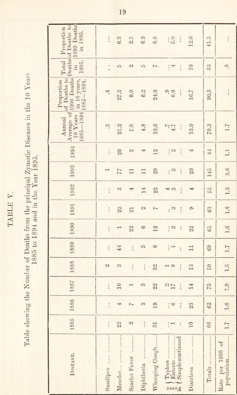 W H rri (D o r-H m Cj m c3 CD m • r-t n o • r-^ -4-J o a N } I c5 o ’a o u in H—» CD <D 03 &D C CD 02 <X) a H CO GO )0 CO oo Pd 02 <1 W 02 CO 05 -CO CO (M (M CN CM 00 y. o m rn CD V. ci o (-1 CD > <D -Dl CD Ct o U2 _c8 S (D tn 02 o O bD G O TS G -t-3 O 02 O ^ ci n dG CD &( P-i -1^ c >> fl -S a9A0^ c5 & o3 Q Proportion of Deaths to 1000 Deaths in 1895. • 6.3 ' 2.5 6.3 GO 00 : o : •uo • 12.6 41.5 • Total Deaths in 1895. • o CM : : O 88 oo Proportion of Deaths to 1000 Deaths in 10 years, 1885-1894. j 27.3 0*6 6.2 ! 1 24.0 05 o : ‘ ■ 1 16.7 90.5 • Annual Average of 10 Years 1885—1894 CO 21.2 7.0 00 9*81 ; ‘ Mi • 13.0 CO o 1.7 1894 • 1 20 CM Mi 12 : Gd : Mi I 1 44 1 1—1 IH CO CO r-H C35 rH 1-^ o . VC : O 50 CD CO tH ^H (M • • CM P-i ci •D pH CM C5 • CO Mi Mi CO Mi CO • Mi 50 CO a CO rH • iH CM • 50 rH 4-5 r-l • r—« C5 • CM tH iM . G<i : 05 CO CD TS CO • CM CD rH C c5 -2H 0 01 • rH CM CO CM : GCJ ; CM 50 CD Oi CO , CM rH CM CD • GO rH O 05 CO • • 50 00 : i-H . ?H (05 CO , * CD • >-0 j-H GO oc CO CO (M CO • • CM I—1 CO • CO <05 uo oo ■ CO rH 50 rH OO • CO iH CO CM Gt i'- : Mi 50 05 CO « iH CM iH • CM CO CO CO c« 4-3 o H CD O o o 1—I C3 .2 G ? G o tl ^
