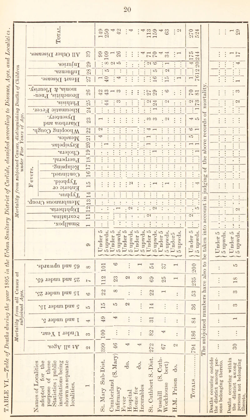 O S CO &0 CO o tS o o CJ) 00 CO o <5^ ^00 ►**0 MO <o • <>S « «»o •s> g CO g e lO »n Oi CO g gi to ■gi <rt 'g CO g >0 ►«tO rO > CQ <1 Total, 149 250 hH cm HP ; tri ; CO Oi rH iO rH rH 'SI CO CO : • 0 04 CN 40 • ^ 05 CN •sas'BasT(j jai^c^o ItV 0 0^ Oi 0 rH ^0 CM : ^ 1 70 TS 'Tfl CO I rH • 40 '+ l-t. -s .-1 (N ; 1 rH t • rH r* •sepmCaj 05 CN 1 : (N ^ i (N CO • r** ; ; ^ 0 C^4 I : -g •'Bzugnpuj 00 C>4 : ^ • • 1 : : : : ^ ; : ; : ^ 1 r—i i . • •-0 tg CJ •as'BosiQ; XJ'Bojj CM i-i 0 : ^ • 0 . -H ; * rH \ rH IS •4-:> • rH CO •w CO C) •Xsun9{^ ay ‘'Biuoui -n9U(j ‘sicjiqouoag; CD Dl (N CO tji rH CO • • • • • • • • 05 CN (N : 70 81 ; CO •sisiqaqd CM ; 'cH ; CO 1 ■; <N 'ofi (M : cj . . (N CO 0 : 555 rO •j9A9^q; oii^uingq'jq; * • • ' rH • rH P. '2 ■» '2^ ‘S ^ gi'-*^ •Aj9XU9SiC(J pa's 'e8oqjJ^i(j CO CN rH • : ; CO CO . : : 'SI 40 0 uj O .£ ^ •4-i •q §003 Suidooq^^Y CM D1 : 'Si 1—1 ’ ■ CO rH 0 0 § -kH CO ^ r. •S9|S'B9];\[ CN ^ ! : • : i ; I—1 ; 40 ; 0) •suiodiSi^Jd 0 CN 1 • rH • rH rH > 0 IS f»<s ^ Cw •Tsaoioqo 05 • * ■ rH rH c5 qTaaodjoud 00 : ; : : : : : : : a:> ^ r** 4^ ^ 'g •«o ^ CO •Suisd^pd ■ : • : ; : 1 I : . j . : «+^ V > <v Ph •pgnut^} U03 0 T—-1 : : : : : i ; bJD •0 5 •pioqd.^X JO OUOXUd rH : ; . * i-H • r— ; 1 : ^ 'Er •suqd^X 1-H • : : : : 1 i • r-5 . . 'g •dnojf) snou^jqui9j/\[ CO 1-^ t * t ! ' 4^ 1 « S •'BuoqxqdtQ; D1 r—i • : , rH . ^ ; <M •‘cuix'B^jeo^! t-H r—( ; ; i : 04 ^ 0 0 • ' •xodp'BTus r-t * • • * * C5 0 \ ; 05 J Under 5 I 5upwds. i Under 5 1 5 npwds. i Under 5 1 5 npwds. j Under 5 I 5 upwds. \ Under 5 1 5 upwds. ^ Under 5 ( 5 upwds. J Under5 \ 5 upwds. 40 yt f- 'g: 0) S b ^ 1—^ 10 -tti S ci 4t> 0 0 CT b ^ h-' 40 l '' ^ Under 5 ( 5 upwds. • spj\jAvdn pa's 99 00 1-H 0 rH CO • rH 'cH iO 37 rH 200 0 4^ 0 CC > ; 40 5 CO CO *39 19pun pu'B gg t'- 112 CO CN <N CO Oi CO m CN rH 235 I CO rH . '2^ g'§ ?j. *9^. J9pun pu'B 9X 0 oq (N 00 ; ; (N (N rH CO 40 -C3 cn ; 00 'SI •i8pun pa's 9 10 10 rH (M ; Th rH j CO 00 0 g ; CO ^•2 ^ !:§ MO «* CO •9 jgpun pim q 05 ; ; rH CO • : Hp CO g TJ 0) • rH M».> s 1§ •jiaox 1 jopufp 00 0 0 rH ; 1 ; (N 00 : CO 00 t-H P *0 • r-> ; ; •S9§Y \\v, xy (N 1 668 CO 'Cti (N (N CO (N 794 02 <x> -C : 0 CO Names of Localities adoqited for the purpose of these ►Statistics ; public institutions beinq- 0 shown as seqiarate localities. 1—1 St. Mary Sub-Dist. loo- ^ t; no 'Ti 0 >-J ft 0 go It i-t Q ,—1 a 1- -g 1) g d 0 A g ^ g ^ 0 0 2 0 M H H K M St. Cuthbert S.-Dist. . . 1 Lusehill (S. Cuth- Workhouse bert) H.M. Prison do. Totals H Deaths occuring outside the district among per- sons belonging thereto. Deaths occuring within the district among persons not belonging thereto.