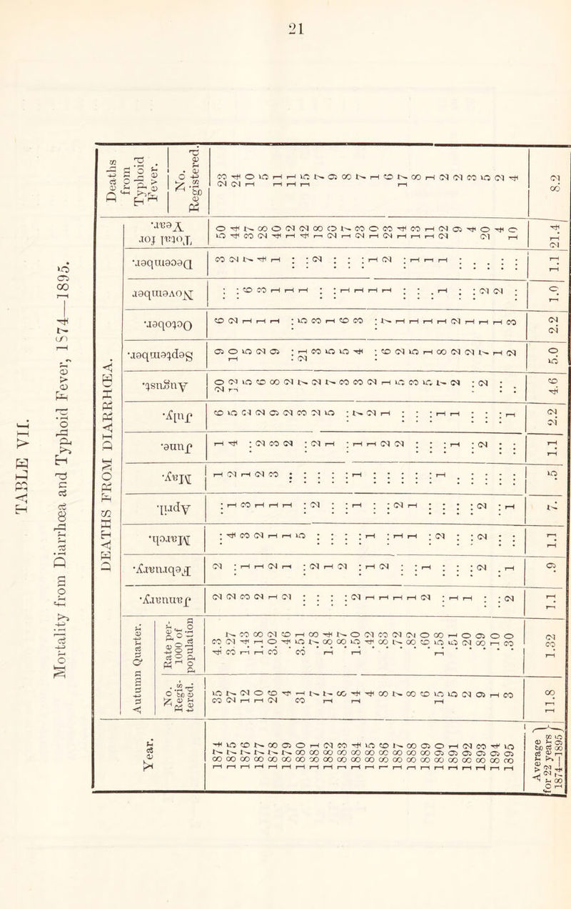 I—I > Ph H »o CTi GO Ln c. c3 oi 8 rH 'rd Q S o o Deaths from Typhoid Fever. No. Registered. CO'^t^OVOrHi—ilOiN*05GOi>*rHOr^GOrHC<l(MCOVOCM^ rH 1—1 8.2 DEATHS FROM DIARRHCEA. *ai39^ jo; TT5CIOX 0'^j>-.GOOC<j(Moocr>i^cooco^o':)rHCMai-^o-^o iO CO 'tJH rH ^ r-i OJ ?-H Cs| i—1 i-H i—| i-H ]-h 'iti 1—1 O) •j9qiii8oaQ CO -!>» rH * * 111 * rH t—t • • • • • •»• » •♦••• 1 tH rH aaquiGAoyj ; ;?OiOr—ii—ii—1 ; ;r-HF—ii—1>—i ; ; .i-n ; ;CJCJ ; O rr •J3qo;oQ CO CN rH rH rH * lO CO rH CO CO ; ?—1 i—1 rH i—I rH rH rH CO 2.2 •a9qui3;d8g 050>OC<IOi -1—ICOkOlO'^ •?OC<)lOrHOO(N(Mt'^rHC<l 1—1 . (M o id ‘^snSny ocMiocoooc^it'.crjt^cococNrHiLCcovr, -c^i 'M rs ; : : 4.6 •iinp COiriCJCNCiC^ICOGJO :WGUrH ; ; :rHrH ; : ;r-( • • • • • • • 2.2 •9unp rH CO 1—1 * rH rH • • • rH * Ol * * ***••• • • • *••••• rH rH rH rH (0^ CO ^ ’ rH • • - • • ^—| .... iO •pjdy * rH CO 1—t rH rH ; 1 ^ I 'C^i—1 * ; * ^rH • •*••• ••••• tp •qoaT3j\[ ^■^oocJi—ii—iko ; : ; ;i—1 ;i—ii—i ; l-H rH Aj'BtJjqg^ ;i—IrHCNrH ;G^rHC^ •rHOl * ‘rH * • *(N ,rH • ♦ • 05 •yCjtjnu'Bp* (N CO I—1 ’ I * ; rH rH rH rH ; rH rH * ' rH r-1 Autumn Quarter. Rate per- 1000 of population i'^^OQOC<I?Oi—lOO-^t'^OCJC''J(M(MOOOi—1005 OO 0'JCM'^rHO'^kOt^OOCX)lO'^OOl^OOOlOO(NOOi—ICO hJH CO rH rH CO CO rH rH r-i 1.32 1 No. Regis- tered. iOt^<MOOTr'-Hi^t^cO'iti-<±iooJ>.oo'OkO)ir5cqo5)—(CO (CSOJi—If—lCJC0r-(r-( i—( 11.8 «« D ''+(lCOt-^00050i—IC<)C0'^5OO1^ 0005OrHC<IC0'9l0 t^l>.t^j>.i^l>.000000c000000co000000505(3505(0505 cooocooococx)ooooc30ooooooooooooooooc50ooooooco F—(r-li—li—li—li—li—11—(T—II—'r—(i—Ir-Ii—(I—(I—(r-Hi—(I—( Average 1 | for 22 years V! 1874—1895 ) 1