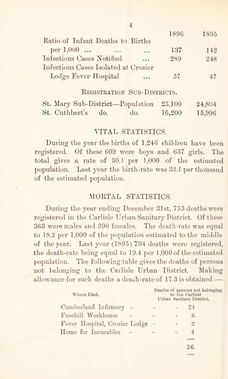 Ratio of Infant Deaths to Births 1896 1895 per 1,000 ... 137 142 Infectious Cases Notihed Infectious Cases Isolated at Crozier 289 248 Lodge Fever Hospital 57 47 Registration Sub-Districts. St. Mary Sub-District—Population 25,100 24,804 St. Cuthbert s do. do. 16,200 15,996 VITAL STATISTICS. During the year the births of 1,246 children have been registered. Of these 609 were boys and 637 girls. The total gives a rate of 30.1 per 1,000 of the estimated population. Last year the birth-rate was 32.1 per thousand of the estimated population. MORTAL STATISTICS. During the year ending December 31st, 753 deaths were registered in the Carlisle Urban Sanitary District. Of these 363 were males and 390 females. The death-rate was equal to 18.2 per 1,000 of the population estimated to the middle of the year. Last year (1895) 794 deaths were registered, the death-rate being equal to 19.4 per 1,000 of the estimated population. The following table gives the deaths of persons not belonging to the Carlisle Urban District. Making allowance for such deaths a death-rate of 17.3 is obtained:— Deaths of persons not belonging Where Died. to the Carlisle Urban Sanitary District. Cumberland Infirmary - - - 24 Fuseliill Workhouse - - - 6 Fever Hospital, Crozier Lodge - - 2 Home for Incurables - - - 4