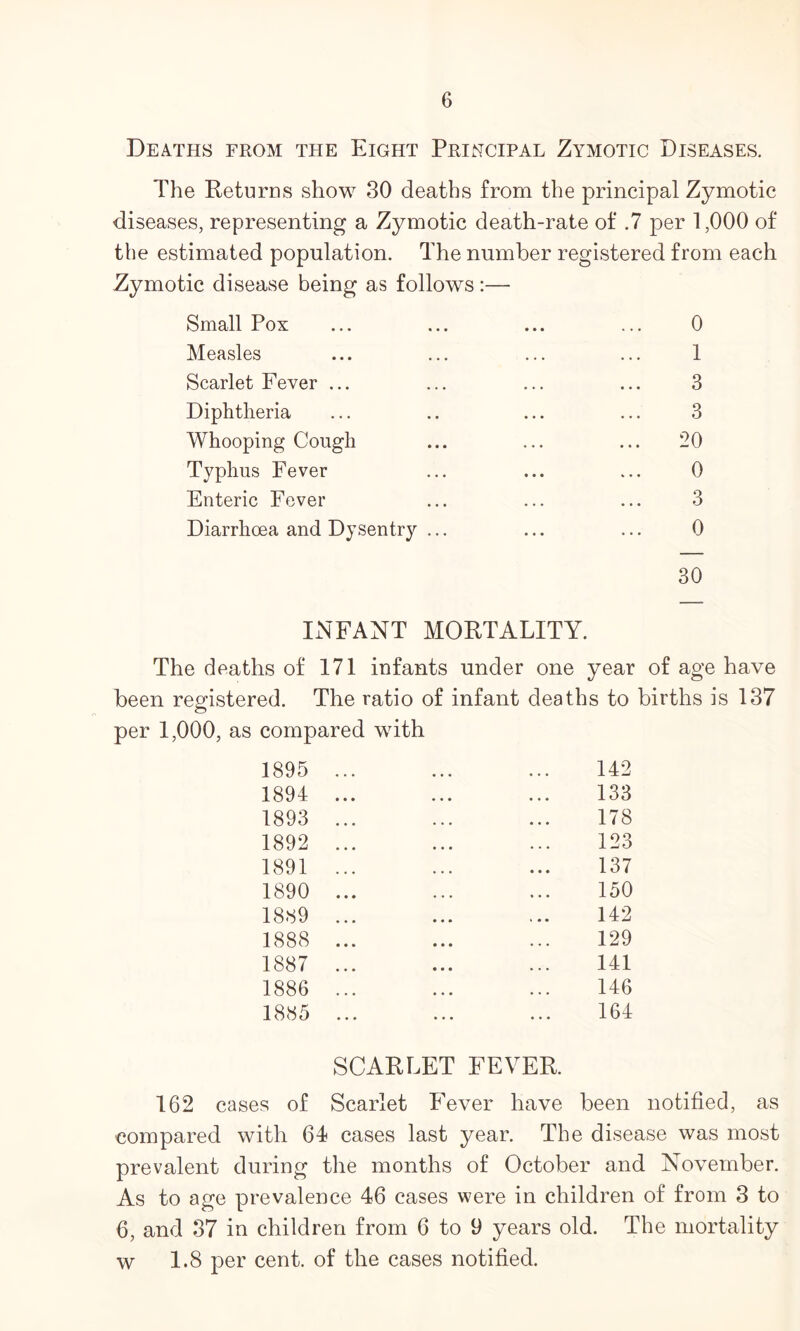 Deaths from tpie Eight Principal Zymotic Diseases. The Returns show 30 deaths from the principal Zymotic diseases, representing a Zymotic death-rate of .7 per 1,000 of the estimated population. The number registered from each Zymotic disease being as follows:— Small Pox Measles Scarlet Fever ... Diphtheria Whooping Cough Typhus Fever Enteric Fever Diarrhoea and Dysentry ... 0 1 3 3 20 0 3 0 30 IxN'FANT MORTALITY. The deaths of 171 infants under one year of age have been registered. The ratio of infant deaths to births is 137 per 1,000, as compared with 1895 1894 1893 1892 1891 1890 1889 1888 1887 1886 1885 SCARLET FEVER. 162 cases of Scarlet Fever have been notified, as compared with 64 cases last year. The disease was most prevalent during the months of October and November. As to age prevalence 46 cases were in children of from 3 to 6, and 87 in children from 6 to 9 years old. The mortality w 1.8 per cent, of the cases notified. 142 133 178 123 137 150 142 129 141 146 164