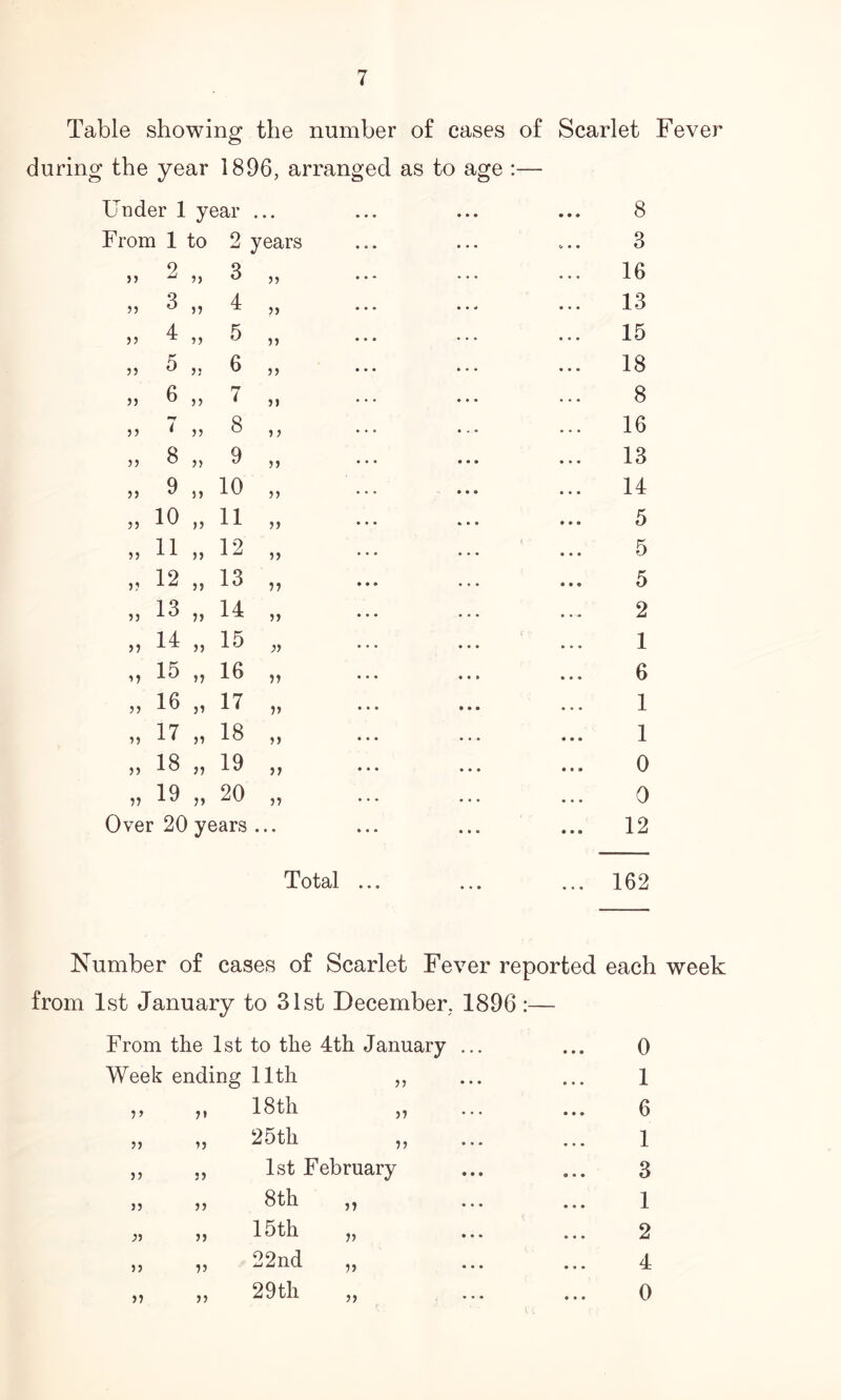 Table showing the number of cases of Scarlet Fever during the year 1896, arranged as to age :— From 1 to 2 years . • . 3 35 2 33 3 33 . . • • • 16 33 3 33 4 33 • * . . • 13 33 4 33 5 33 . . . • • • 15 33 5 3? 6 33 • . . 18 33 6 33 7 51 . . . 8 33 i 33 8 3 3 . - . . . 16 33 8 33 9 S3 • • • • • • 13 33 9 53 10 33 • • • • • • 14 33 10 33 11 33 « * • • • • 5 33 11 33 12 33 • • • 5 33 12 33 13 33 • . • • • 5 33 13 33 14 33 ■ • • 2 53 14 33 15 33 • • • 1 33 15 S3 16 33 • • • • • • 6 33 16 33 17 33 • • • • • » 1 33 17 33 18 33 • • » • • • 1 33 18 33 19 33 • • • « « • 0 53 19 33 20 35 • • • 0 Over 20 years . . . • • • • • • 12 Total ... 162 Number of cases of Scarlet Fever reported each week from 1st January to 31st December, 1896:— From the 1st to the 4th January Week ending 11th ,, 5) 18 th 25 th 57 7? 1st February 35 33 53 33 33 33 33 8 th 15th 22nd 29 th 33 33 33 33 0 1 6 1 3 1 2 4 0