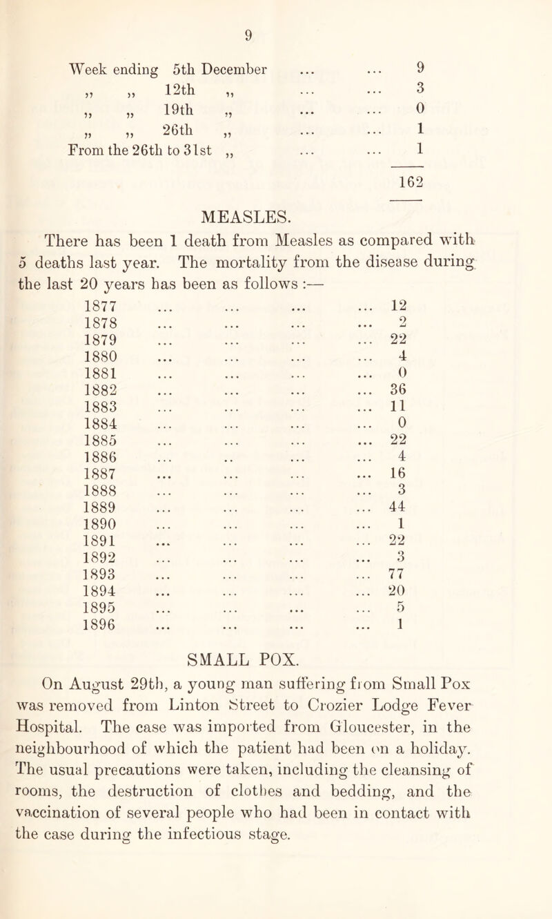 Week ending 5th December 57 >5 12th 75 75 75 75 75 19 th 26 th From the 26th to 31st ?7 57 55 9 3 0 1 1 162 MEASLES. There has been 1 death from Measles as compared with 5 deaths last year. The mortality from the disease during the last 20 years has been as follows 1877 ... ... ... ... 12 1878 ... ... ... ... 2 1879 ... ... ... ... 22 1880 ... ... ... ... 4 1881 ... ... ... ... 0 1882 ... ... ... ... 36 1883 ... ... ... ... 11 1884 ... ... ... ... 0 1885 ... ... ... ... 22 1886 ... .. ... ... 4 1887 ... ... ... ... 16 1888 ... ... ... ... 3 1889 ... ... ... ... 44 1890 ... ... ... ... 1 1891 ... ... ... ... 22 1892 ... ... ... ... 3 1893 ... ... ... ... 77 1894 ... ... ... ... 20 1895 ... ... ... ... 5 1896 ... ... ... ... 1 SMALL POX. On August 29th, a young man suffering from Small Pox was removed from Linton Street to Crozier Lodge Fever Hospital. The case was imported from Gloucester, in the neighbourhood of which the patient had been (m a holiday. The usual precautions were taken, including the cleansing of rooms, the destruction of clothes and bedding, and the vaccination of several people who had been in contact with the case durinor the infectious stage.