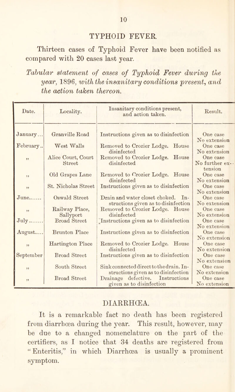 TYPHOID FEVER Thirteen cases of Typhoid Fever have been notified as compared with 20 cases last year. Tabular statement of cases of Typhoid Fever during the year, 1896, with the insanitary conditions present, and the action taken thereon. Date. Locality. Insanitary conditions present, and action taken. Result. J anuary... Granville Road Instructions given as to disinfection One case No extension February.. West Walls Removed to Crozier Lodge. House disinfected One case No extension 55 Alice Court, Court Removed to Crozier Lodge. House One case Street disinfected No further ex- • tension 55 Old Grapes Lane Removed to Crozier Lodge. House disinfected One case No extension 55 St. Nicholas Street Instructions given as to disinfection One case No extension June Oswald Street Drain and water closet choked. In- structions given as to disinfection One case No extension 55 Railway Place, Retnoved to Crozier Lodge. House One case Sallyport disinfected No extension July Broad Street ^Instructions given as to disinfection One case No extension August Brunton Place Instructions given as to disinfection One case No extension 55 Hartington Place Removed to Crozier Lodge, House disinfected One case No extension September Broad Street Instructions given as to disinfection One case No extension 55 South Street Sink connected direct to the drain. In- structions given as to disinfection One case No extension 55 Broad Street Drainage defective. Instructions given as to disinfection One case No extension DIARRHCEA. It is a remarkable fact no death has been registered from diarrhoea during the year. This result, however, may be due to a changed nomenclature on the part of the certifiers, as I notice that 34 deaths are registered from “ Enteritis,’' in which Diarrhoea is usually a prominent symptom.