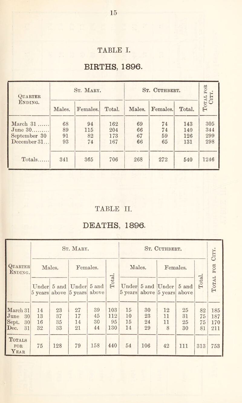 TABLE I. BIRTHS, 1896. Quarter Ending. St. Mary. St. Cuthbert. Total for City. Males. Females. Total. Males. Females. Total. March 31 68 94 162 69 74 143 305 June 30 89 115 204 66 74 140 344 September 30 91 82 173 67 59 126 299 December 31.,, 93 74 167 66 65 131 298 Totals 341 365 706 268 272 540 1246 TABLE II. DEATHS, 1896. St. Mary. St. Cuthbert. >< H 1—! CJ Quarter Males. Females. Males. Females. P? o Ending. l-H Under 5 and Under 5 and o Under 5 and Under 5 and o H EH O 5 years above 5 years above 5 years above 5 years above H March 31 14 23 27 39 103 15 30 12 25 82 185 June 30 13 37 17 45 112 10 23 11 31 75 187 Sept. 30 16 35 14 30 95 15 24 11 25 75 170 Dec. 31 32 33 21 44 130 14 29 8 30 81 211 Totals FOR 75 128 79 158 440 54 106 42 111 313 753 Year