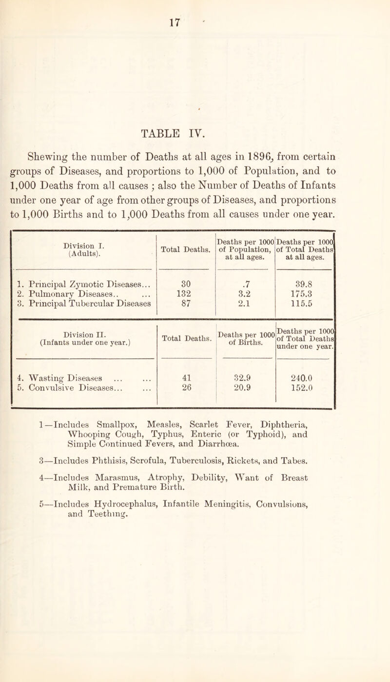 TABLE IV. Shewing the number of Deaths at all ages in 1896^ from certain groups of Diseases, and proportions to 1,000 of Population, and to 1,000 Deaths from all causes ; also the Number of Deaths of Infants under one year of age from other groups of Diseases, and proportions to 1,000 Births and to 1,000 Deaths from all causes under one year. Division I. (Adults). Deaths per 1000 Deaths per 1000 Total Deaths. of Population, of Total Deaths at all ages. at all ages. 1. Principal Zymotic Diseases... 30 .7 39.8 2. Pulmonary Diseases.. 132 3.2 175.3 3. Principal Tubercular Diseases 87 2.1 115.5 Division II. (Infants under one year.) Total Deaths. Deaths per 1000 of Births. Deaths per 1000 of Total Deaths under one year. 4. Wasting Diseases 41 32.9 240.0 5. Convulsive Diseases... 26 20.9 152.0 1—Includes Smallpox, Measles, Scarlet Fever, Diphtheria, Whooping Cough, Typhus, Enteric (or Typhoid), and Simple Continued Fevers, and Diarrhoea. 3— Includes Phthisis, Scrofula, Tuberculosis, Pickets, and Tabes. 4— Includes Marasmus, Atrophy, Debility, Want of Breast Milk, and Premature Birth. 5— Includes Hydrocephalus, Infantile Meningitis, Convulsions, and Teething.