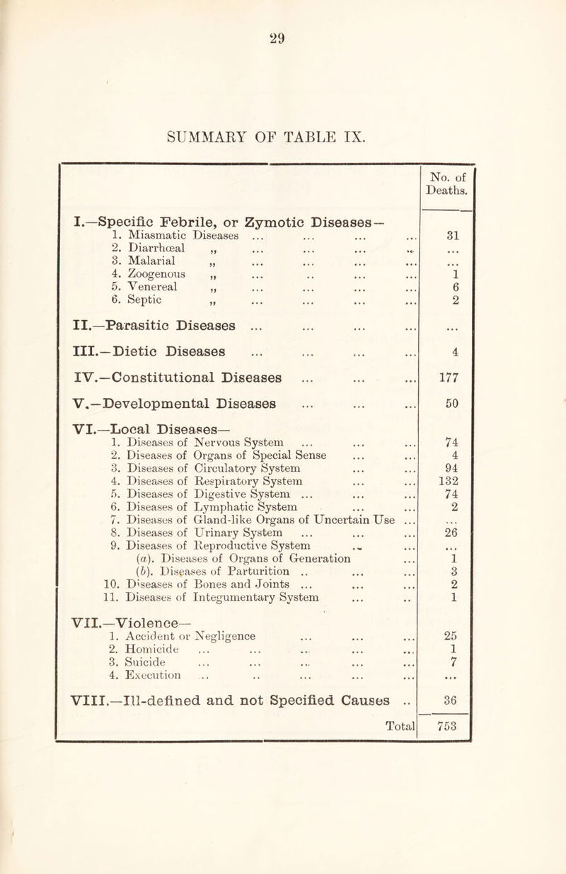 ‘29 SUMMAEY OF TABLE IX. No. of Deaths. I.—Specific Febrile, or Zymotic Diseases — 1. Miasmatic Diseases ... • • • 31 2. Diarrhoeal „ »<• 3. Malarial „ • • • 4. Zoogenous „ • • • i 5. Venereal „ • • • 6 6. Septic „ ... 2 II.—Parasitic Diseases ... ... ... III.—Dietic Diseases ... 4 IV.—Constitutional Diseases ... 177 V.—Developmental Diseases ... 50 VI.—Local Diseases— 1. Diseases of Nervous System • • • 74 2. Diseases of Organs of Special Sense • • . 4 3. Diseases of Circulatory System » • . 94 4. Diseases of Respiratory System » • * 132 5. Diseases of Digestive System ... 74 6. Diseases of Lymphatic System 2 7. Diseases of Gland-like Organs of Uncertain Use » % « 8. Diseases of Urinary System 26 9. Diseases of Reproductive System • • • • • • (a). Diseases of Organs of Generation 1 (6). Diseases of Parturition .. 3 10. Diseases of Bones and Joints ... » • • 2 11. Diseases of Integumentary System • • 1 VII.—Violence— 1. Accident or Negligence • • • 25 2, Homicide 1 3. Suicide • » • 7 4. Execution ... • t • VIII.—Ill-defined and not Specified Causes • • 36 Total 753