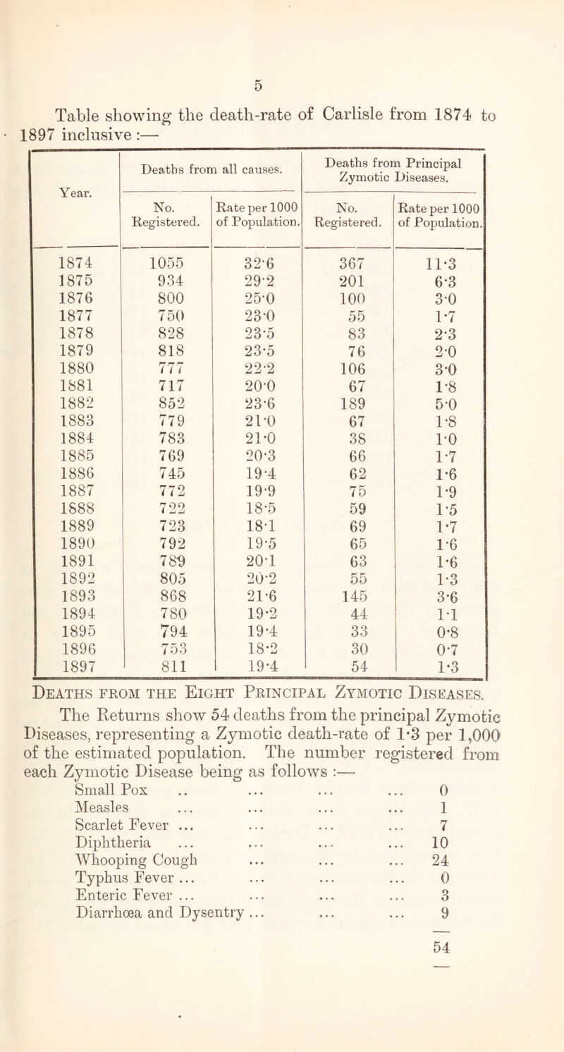 Table showing the death-rate of Carlisle from 1874 to 1897 inclusive :— Year. Deaths from all causes. Deaths from Principal Zymotic Diseases. No. Registered. Rate per 1000 of Population. No. Registered. Rate per 1000 of Population. 1874 1055 32-6 367 11*3 1875 934 29-2 201 6*3 1876 800 25-0 100 3-0 1877 750 23-0 55 1-7 1878 828 23-5 83 23 1879 818 23-5 76 2-0 1880 777 22-2 106 3-0 1881 717 20-0 67 1*8 1882 852 23-6 189 5-0 1883 779 2P0 67 1*8 1884 783 21*0 38 P0 1885 769 20-3 66 1-7 1886 745 19-4 62 1*6 1887 772 19-9 75 1*9 1888 722 18-5 59 1-5 1889 723 18T 69 1*7 1890 792 19-5 65 1*6 1891 789 20T 63 1*6 1892 805 20-2 55 P3 1893 868 21-6 145 3*6 1894 780 19*2 44 IT 1895 794 19-4 33 0*8 1896 753 18*2 30 0-7 1897 811 19-4 54 1*3 Deaths from the Eight Principal Zymotic Diseases. The Returns show 54 deaths from the principal Zymotic Diseases, representing a Zymotic death-rate of 1*3 per 1,000 of the estimated population. The number registered from each Zymotic Disease being as follows :— Small Pox Measles Scarlet Fever ... Diphtheria Whooping Cough Typhus Fever ... Enteric Fever ... Diarrhoea and Dysentry 0 1 7 10 24 0 3 9 54