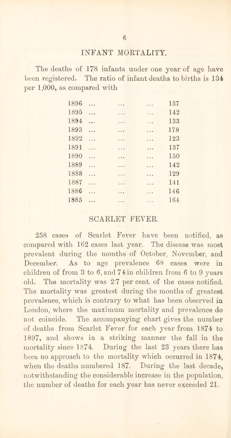 INFANT MORTALITY. The deaths of 178 infants under one year of age have been registered. The ratio of infant deaths to births is 134 per 1,000, as compared with 1896 1895 1894 1893 1892 1891 1890 1889 1888 1887 1886 1885 137 142 133 178 123 137 150 142 129 141 146 164 SCARLET FEVER. 258 cases of Scarlet Fever have been notified, as compared with 162 cases last year. The disease was most prevalent during the months of October. November, and December. As to age prevalence 68 cases were in children of from 3 to 6, and 74 in children from 6 to 9 years old. The mortality was 2*7 per cent, of the cases notified. The mortality was greatest during the months of greatest prevalence, which is contrary to what has been observed in London, where the maximum mortality and prevalence do not coincide. The accompanying chart gives the number of deaths from Scarlet Fever for each year from 1874 to 1897, and shows in a striking manner the fall in the mortality since 1874. During the last 23 years there has been no approach to the mortality which occurred in 1874, when the deaths numbered 187. During the last decade, notwithstanding the considerable increase in the population, the number of deaths for each year has never exceeded 21.