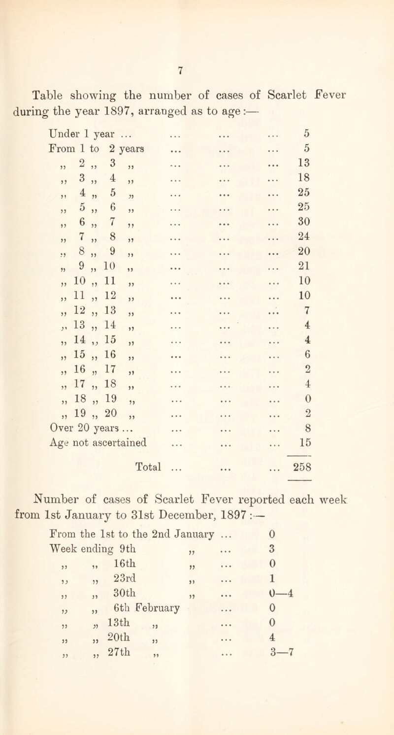 Table showing the number of cases of Scarlet Fever during the year 1897, arranged as to age:— From 1 to 2 years 5 9 33 ^ 33 3 33 13 co 4 33 18 4 33 ^ 33 5 33 25 „ 5 „ 6 33 25 33 6 „ 7 33 30 „ 7 „ 8 33 24 33 8 33 9 33 20 33 9 ,, 10 33 21 „ io „ 11 33 10 „ 11 „ 12 33 10 „ 12 „ 13 33 7 3’ 13 ,, 14 33 4 rH 15 33 4 >> 35 ,, 16 33 6 36 „ 17 33 2 „ 17 „ 18 33 4 „ 18 „ 19 33 0 >, 19 20 33 2 Over 20 years . . . 8 Age not ascertained . . . 15 Total 258 Number of cases of Scarlet Fever reported each week from 1st January to 31st December, 1897 :— From the 1st to the 2nd January Week ending 9 th 16th 23 rd 30th 6th February i) 33 33 33 33 33 33 33 33 33 33 )> 33 3 3 33 33 33 13 th 20th 27th 33 33 33 0 3 0 1 0—4 0 0 4 3—7