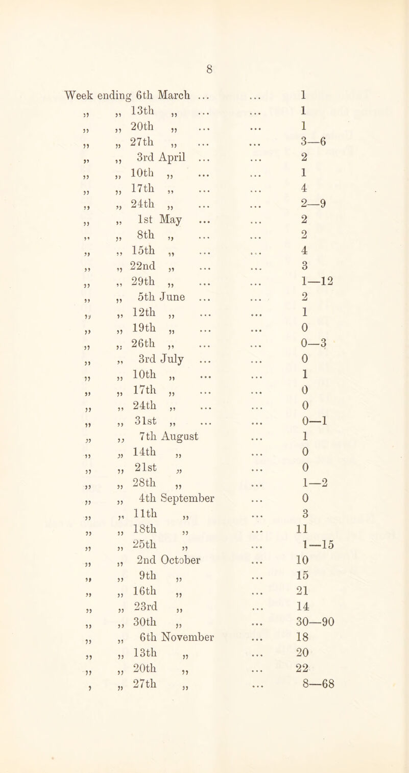 Week endin g 6th March ... • • • 1 ) 3 33 13th 33 • • • • • • 1 35 33 20th 33 • • • 1 33 33 27th 33 • « • 3—6 33 33 3rd April ... • • • 2 33 3 3 10th 33 1 • • 1 33 33 17 th 33 ... • . . 4 33 33 24 th 33 • • . 2—9 33 33 1st May . . • 2 33 33 8 th 3) 2 3) 33 15th 33 0 c • 4 33 ’3 22nd 33 < 1 • 3 33 33 29th 33 • • • 1—12 33 33 5th June • • • 2 33 33 12 th 33 • • • 1 33 33 19th 33 • » • 0 33 33 26 th 33 « • • 0—3 35 33 3rd July 0 • • 0 33 33 10 th 33 ♦ • • 1 33 33 17th 33 0 • • 0 33 33 24th 33 • • • • • • 0 33 33 31st 33 • • • • » • 0—1 33 33 7th August • • • 1 3) 33 14th 33 • • • 0 33 33 21st 33 0 • • 0 33 33 28th 33 O « • 1—2 33 33 4th September • • • 0 3) 3’ 11th 33 » • • 3 3) 33 18th 33 • « • 11 33 33 25th 33 • • • 1—15 33 S3 2nd October 10 3 # 33 9tli 33 • • • 15 33 33 16 th 33 « • • 21 33 33 23rd 33 • • • 14 33 33 30th 33 ® • * 30—90 33 33 6th November • « • 18 33 33 13th 33 0 • • 20 33 33 20th 33 • • • 22 3 33 27th 33 » * • 8—68