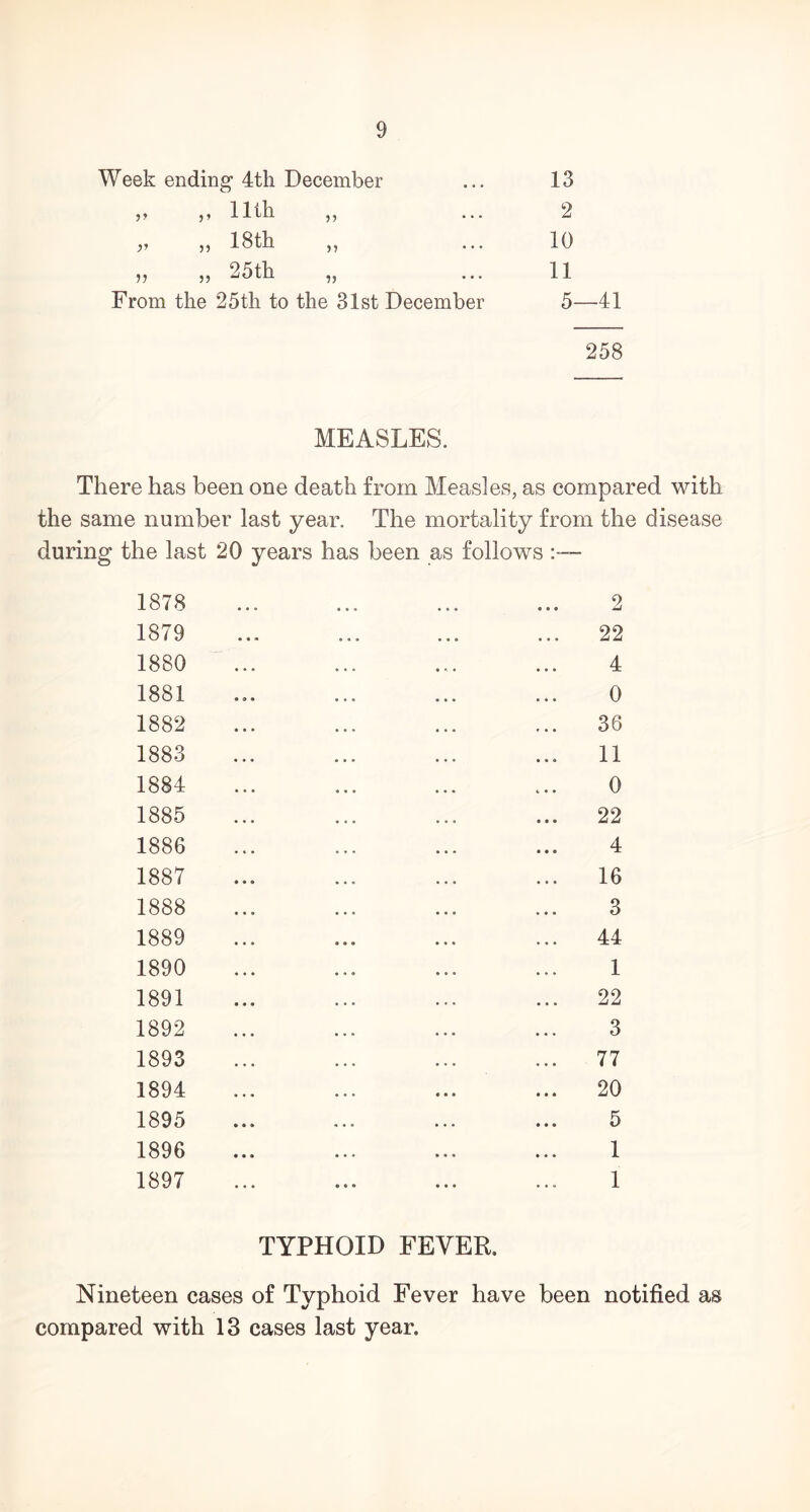 Week ending 4tli December >> „ 11th y> ,, 18th V „ 25th > y v From the 25th to the 31st December 13 2 10 11 5—41 258 MEASLES. There has been one death from Measles, as compared with the same number last year. The mortality from the disease during the last 20 years has been as follows 1878 1879 1880 1881 1882 1883 1884 1885 1886 1887 1888 1889 1890 1891 1892 1893 1894 1895 1896 1897 2 22 4 0 36 11 0 22 4 16 3 44 1 22 3 77 20 5 1 1 TYPHOID FEVER. Nineteen cases of Typhoid Fever have been notified as compared with 13 cases last year.