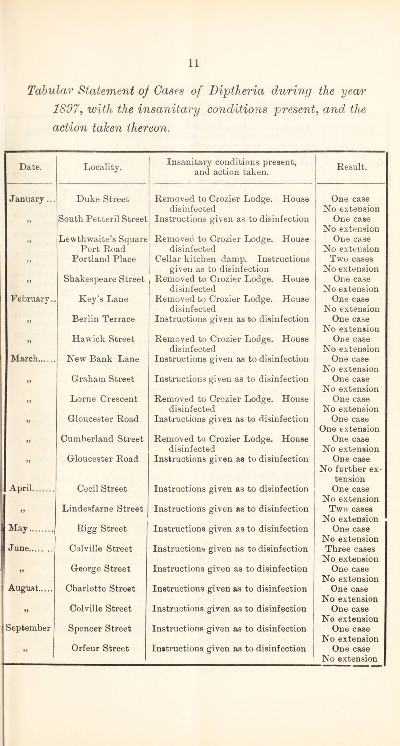 Tabular Statement of Gases of Diptheria during the year 1897, with the insanitary conditions present, and the action taken thereon. Date. Locality. Insanitary conditions present, and action taken. Result. January ... Duke Street Removed to Crozier Lodge. House disinfected One ease No extension 99 South Petteril Street Instructions given as to disinfection One case No extension 99 Lewthwaite’s Square Port Road Removed to Crozier Lodge. House disinfected One case No extension 99 Portland Place Cellar kitchen damp. Instructions given as to disinfection Two cases No extension 99 Shakespeare Street Removed to Crozier Lodge. House disinfected One case No extension February.. Key’s Lane Removed to Crozier Lodge. House disinfected One case No extension 99 Berlin Terrace Instructions given as to disinfection One case No extension 99 Hawick Street Removed to Crozier Lodge. House disinfected One case No extension March New Bank Lane Instructions given as to disinfection One case No extension 99 Graham Street Instructions given as to disinfection One case No extension 99 Lome Orescent Removed to Crozier Lodge. House disinfected One case No extension 99 Gloucester Road Instructions given as to disinfection One case One extension 99 Cumberland Street Removed to Crozier Lodge. House disinfected One case No extension 99 Gloucester Road Instructions given as to disinfection One case No further ex- tension April Cecil Street Instructions given as to disinfection One case No extension 99 Lindesfarne Street Instructions given as to disinfection Two cases No extension May........ Rigg Street Instructions given as to disinfection One case No extension i June Colville Street Instructions given as to disinfection Three cases No extension 99 George Street Instructions given as to disinfection One case No extension r August Charlotte Street Instructions given as to disinfection One case No extension 99 Colville Street Instructions given as to disinfection One case No extension i September Spencer Street Instructions given as to disinfection One case No extension 99 Orfeur Street Instructions given as to disinfection One case No extension